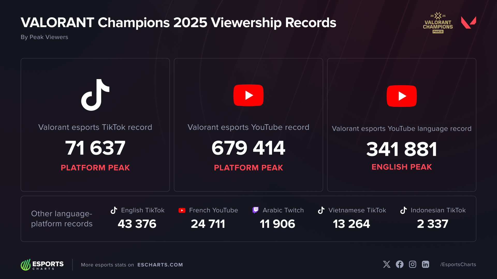 A few vital viewership records broken at the Valorant Champions 2025