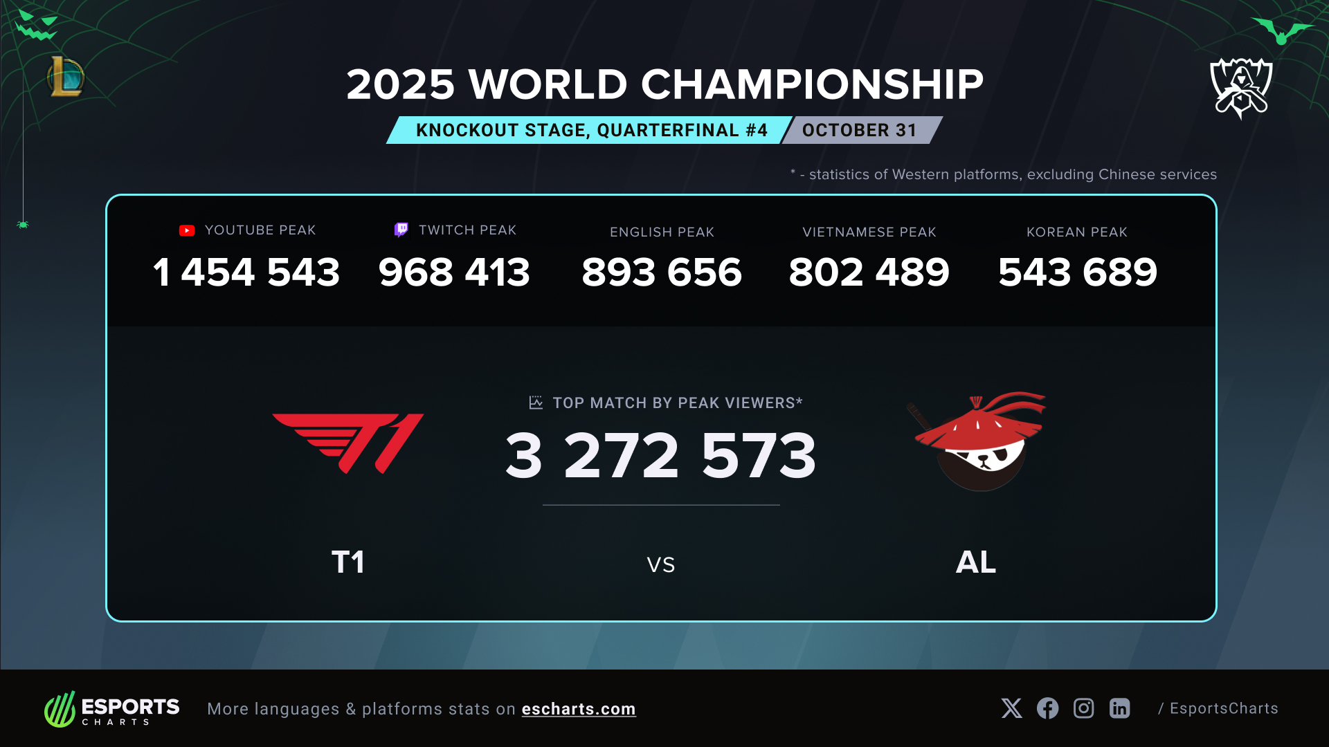 T1 vs Anyone's Legend: Most-Watched Quarterfinal at Worlds 2025 | LoL  Viewership Stats