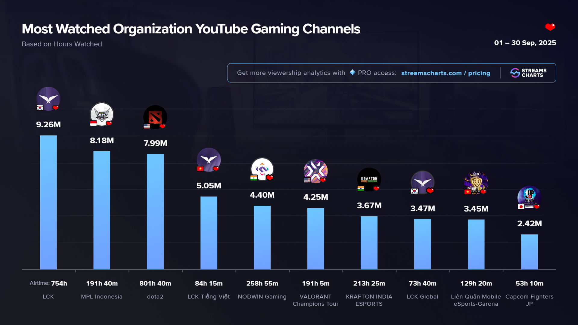 Most-watched YouTube Gaming organization channels last month