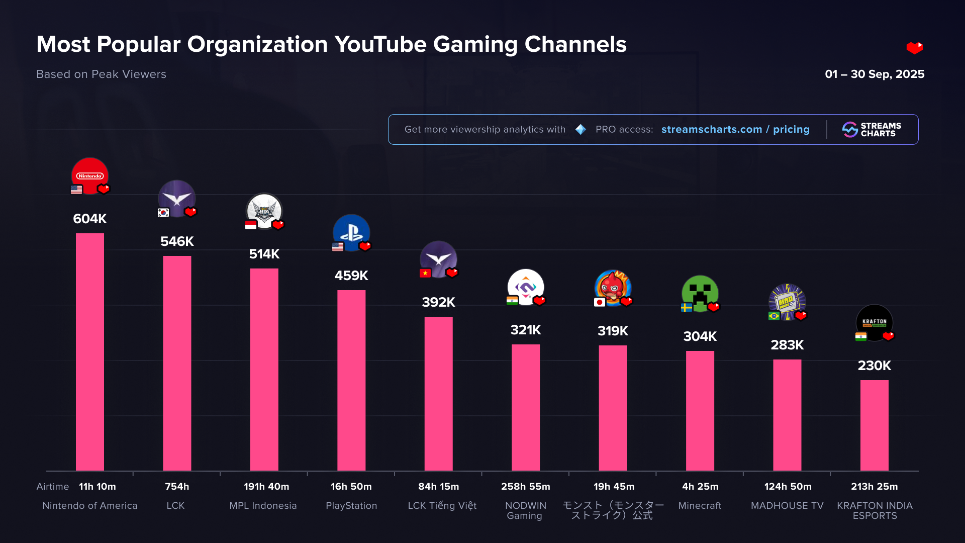 Most popular YouTube Gaming organization channels last month