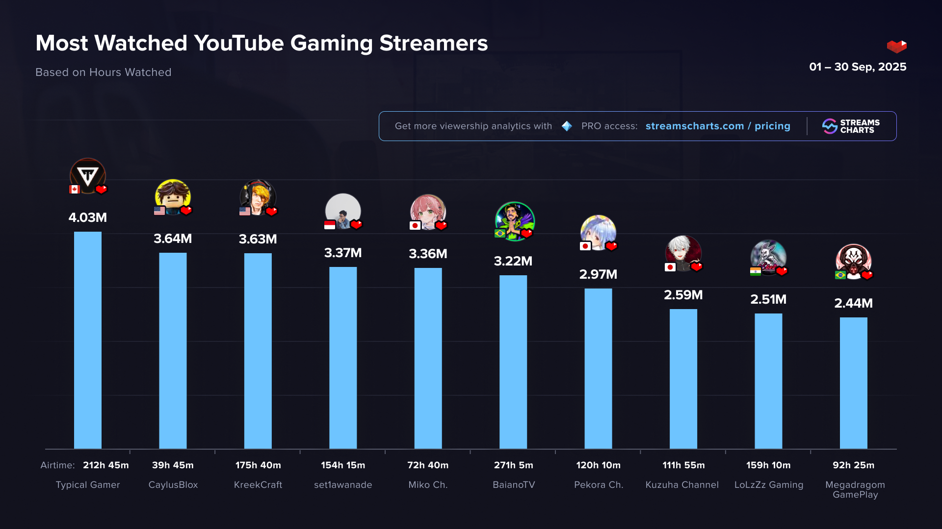 Most-watched YouTube Gaming streamers last month