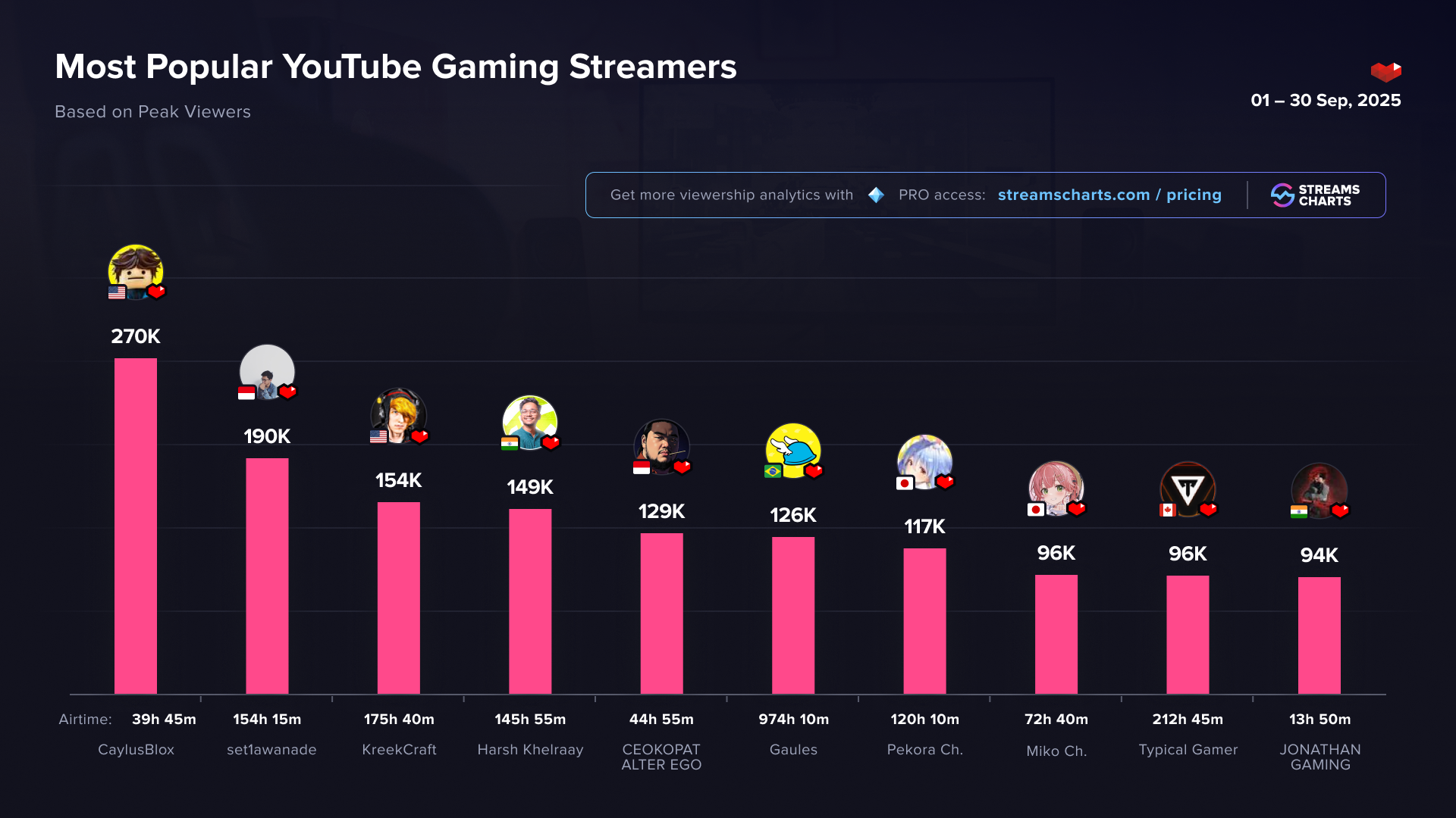 Most popular YouTube Gaming streamers last month