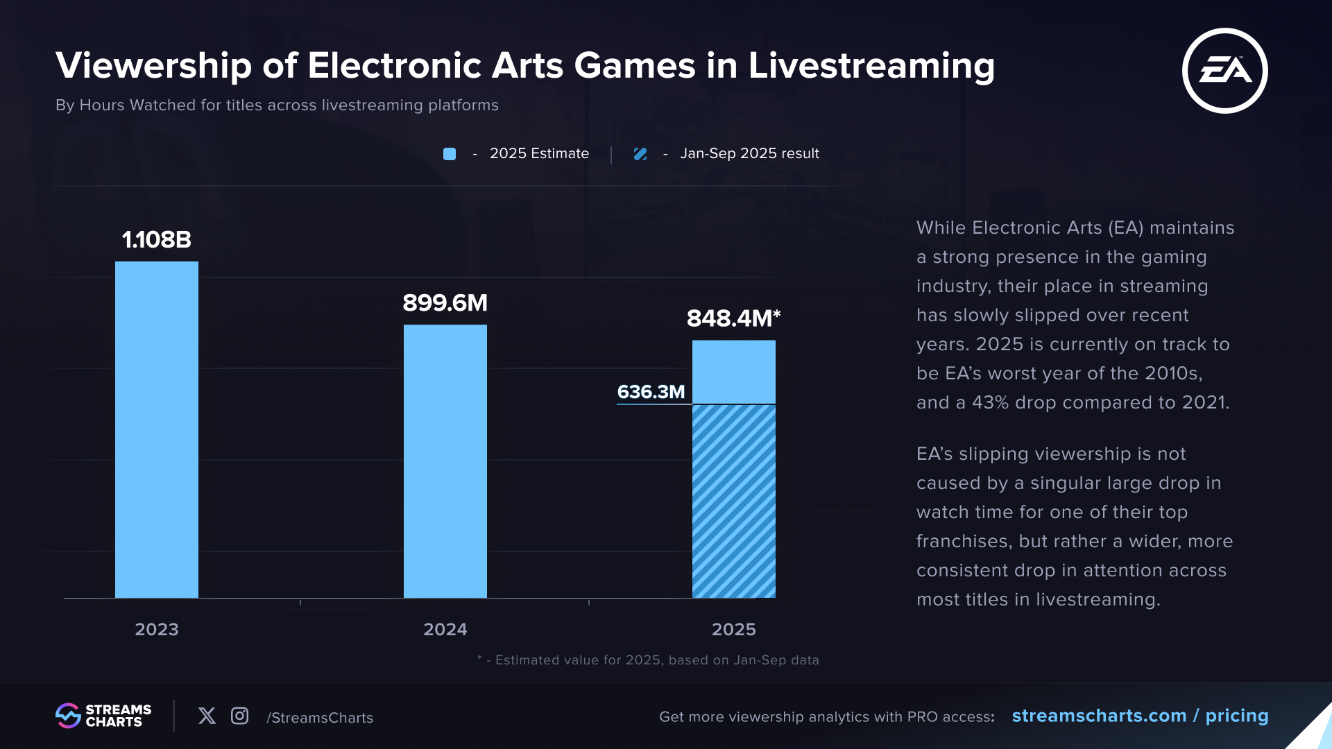 Viewership statistics of Electronic Arts games in livestreaming, 2023-2025
