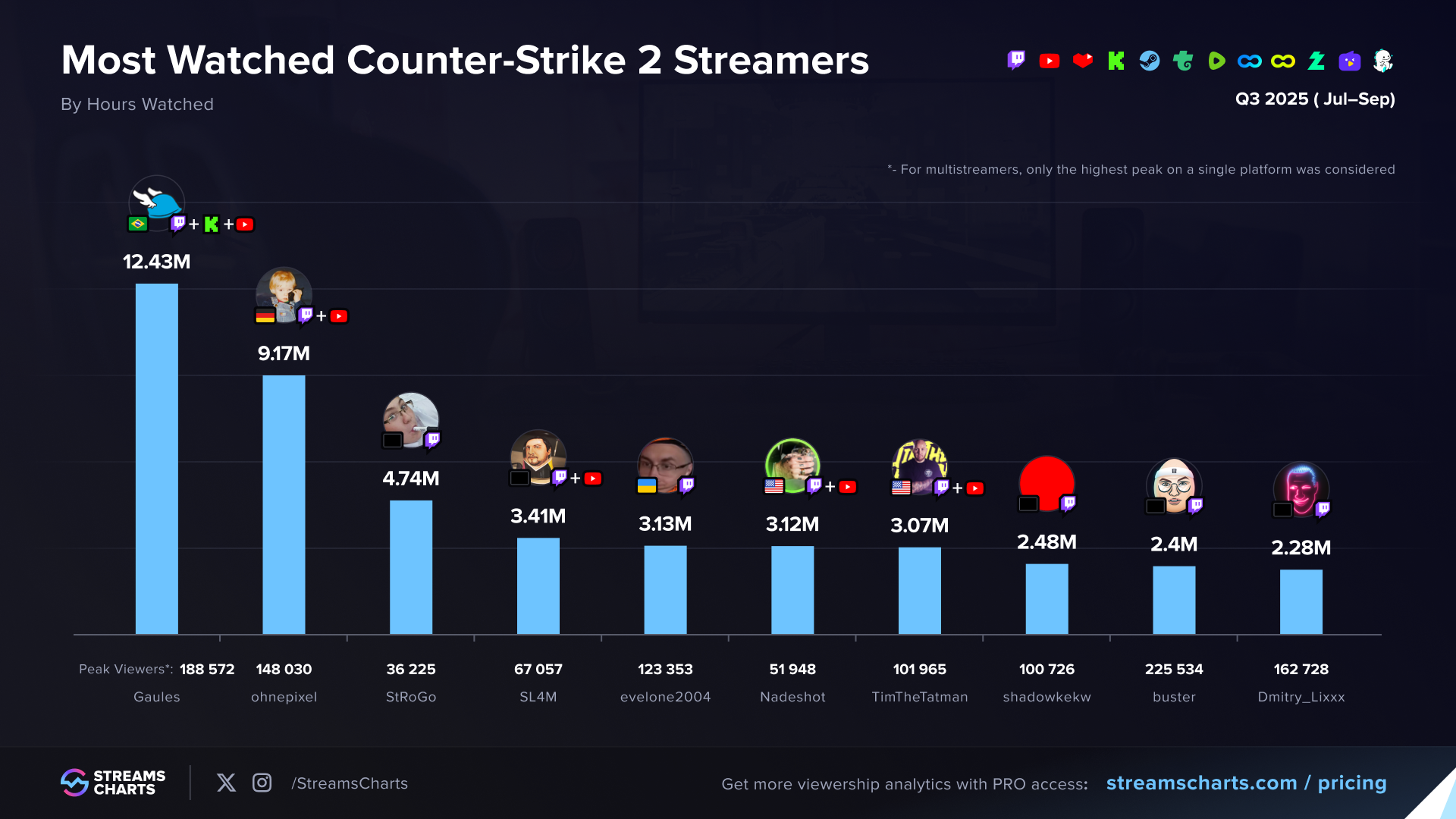 Top 10 Best Counter-Strike Live Streaming Channels, YouTube, Twitch, Kick and more (Q3 2025) 
