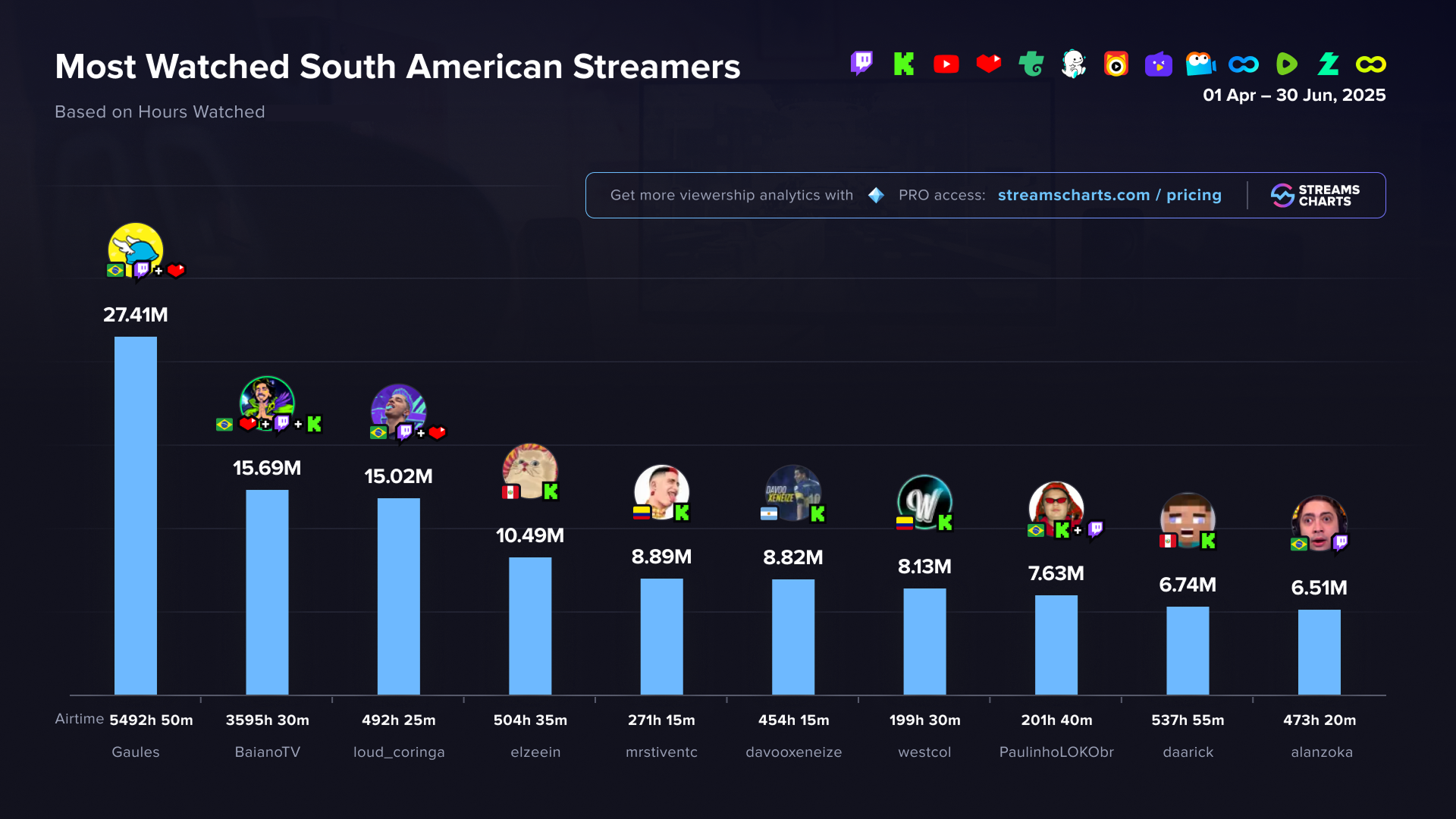 Most watched South American streamers in Q2 2025
