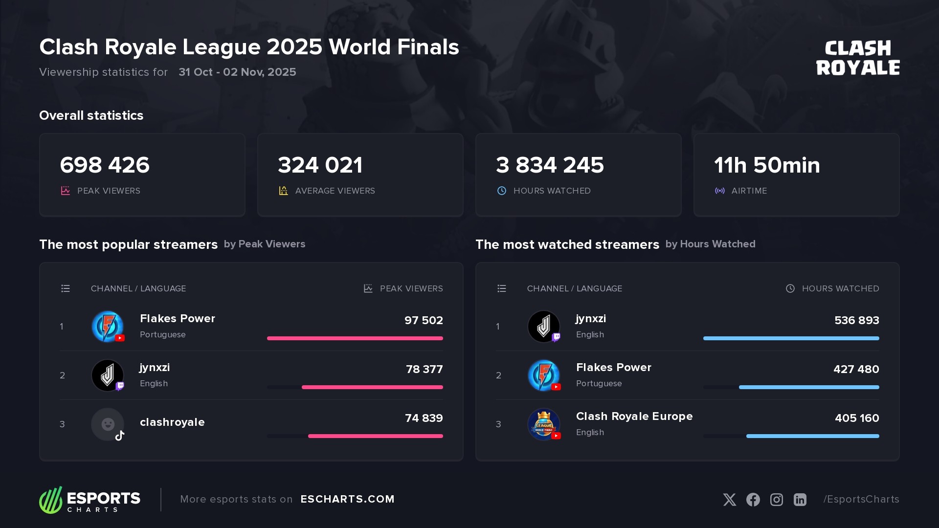 Clash Royale League 2025 World Finals: basic viewership stats and most popular matches