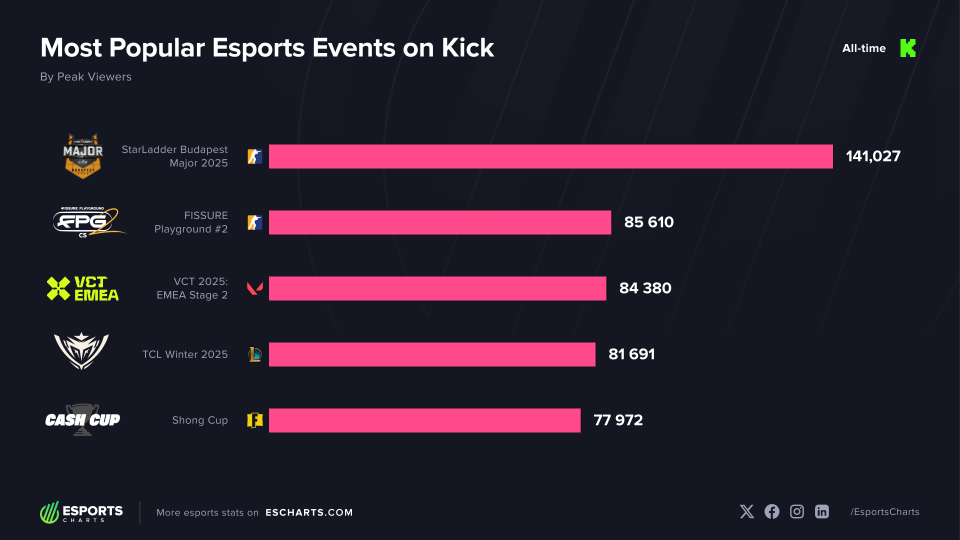 Top 5 Esports Events on Kick by Viewership All-Time