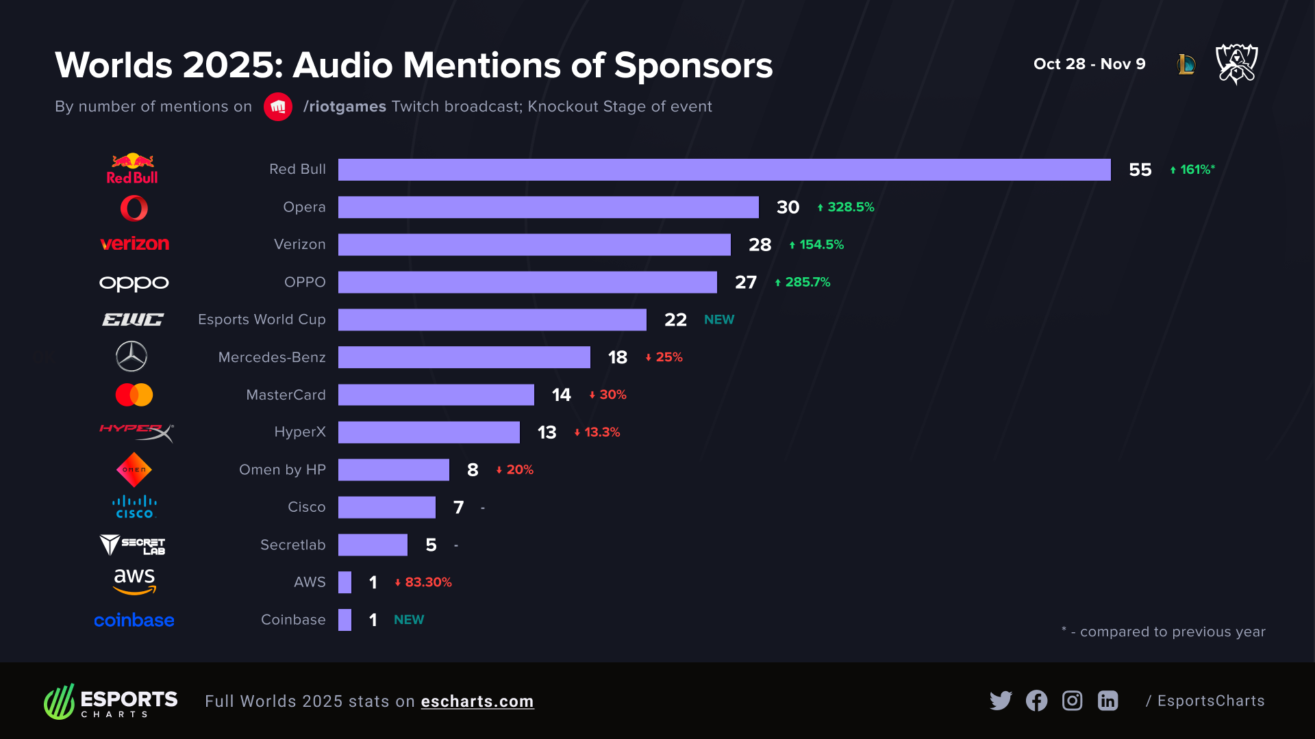 Worlds 2025 Sponsor Audio Shout-outs / Mentions