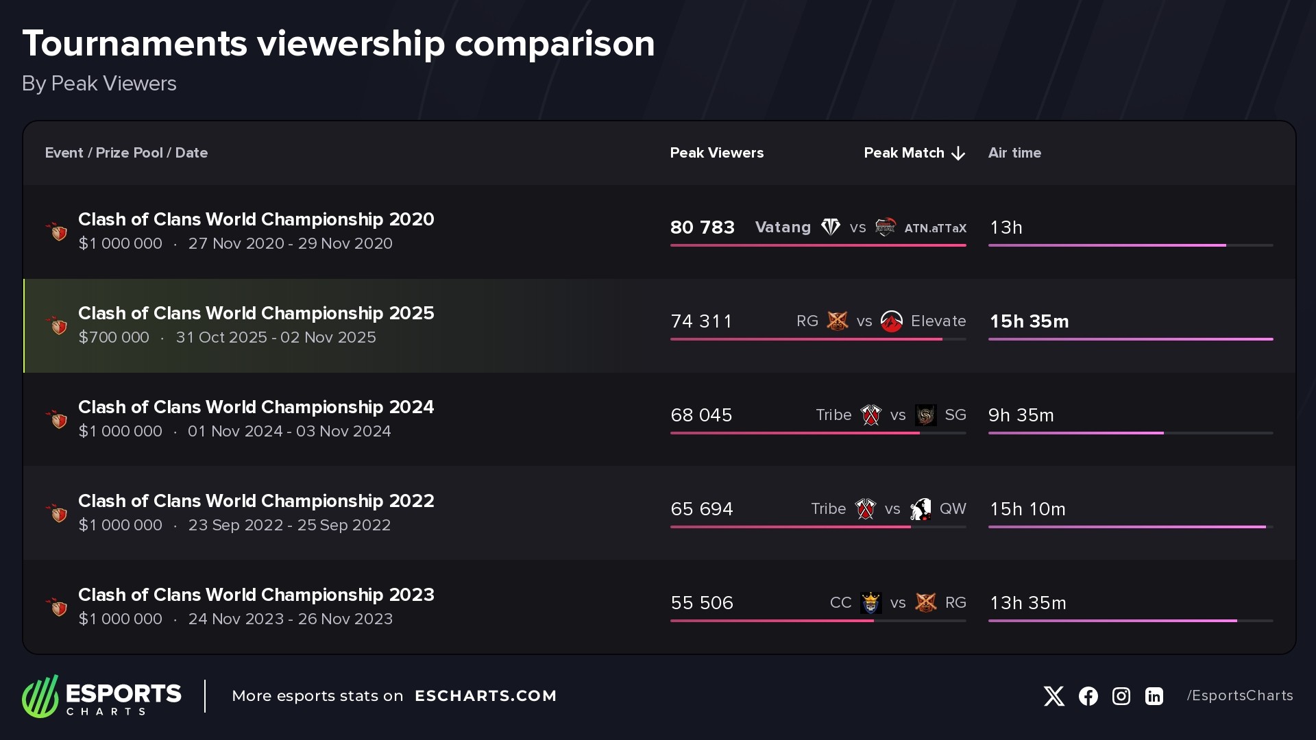 Most popular Clash of Clans esports events