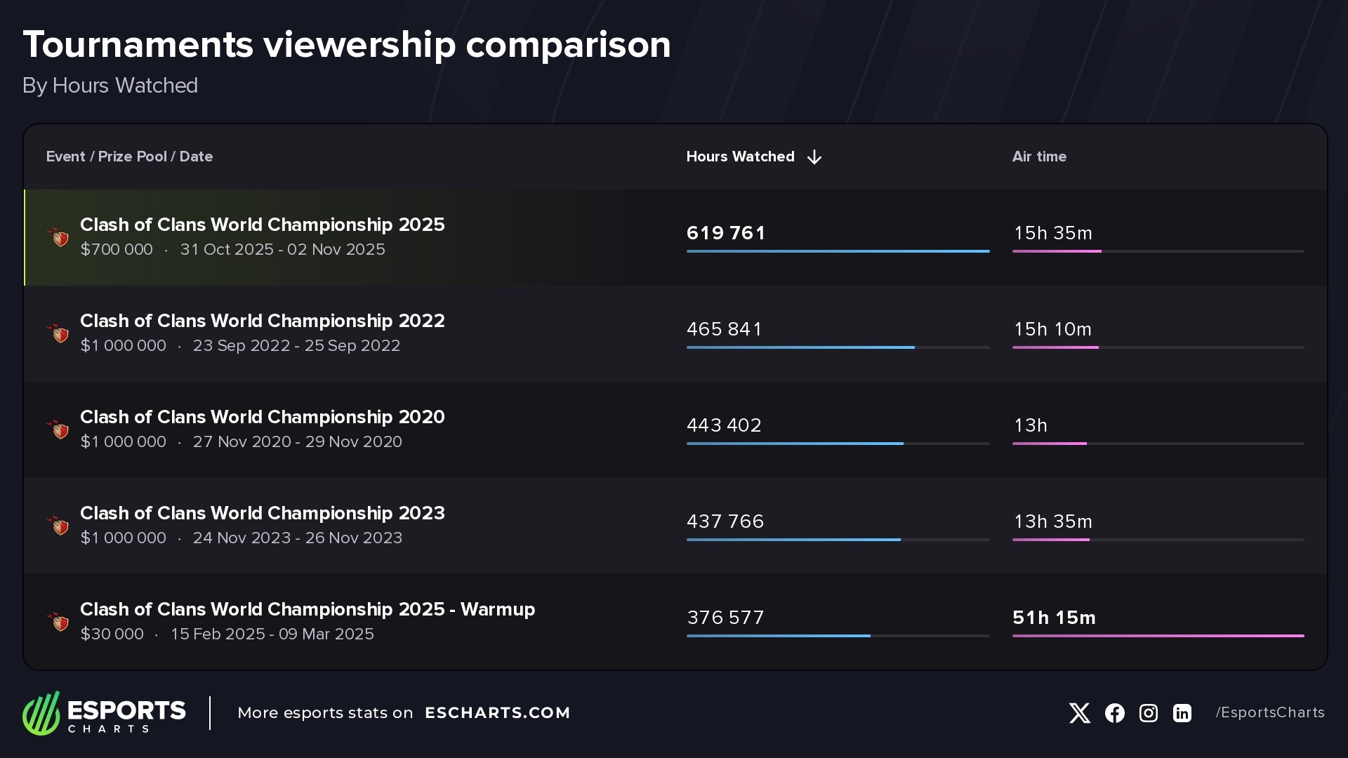 Most-watched Clash of Clans esports tournaments