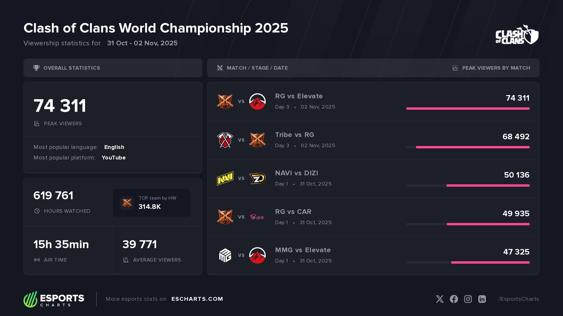 Clash of Clans World Championship 2025: basic viewership stats and most popular matches