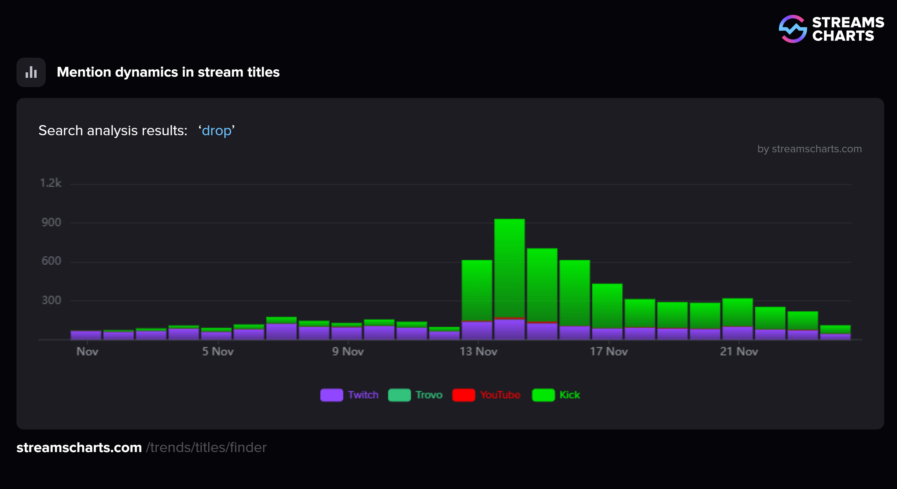 Mentions of 'drops' on livestreaming platforms during the Kick Rust Drops, November 2025.