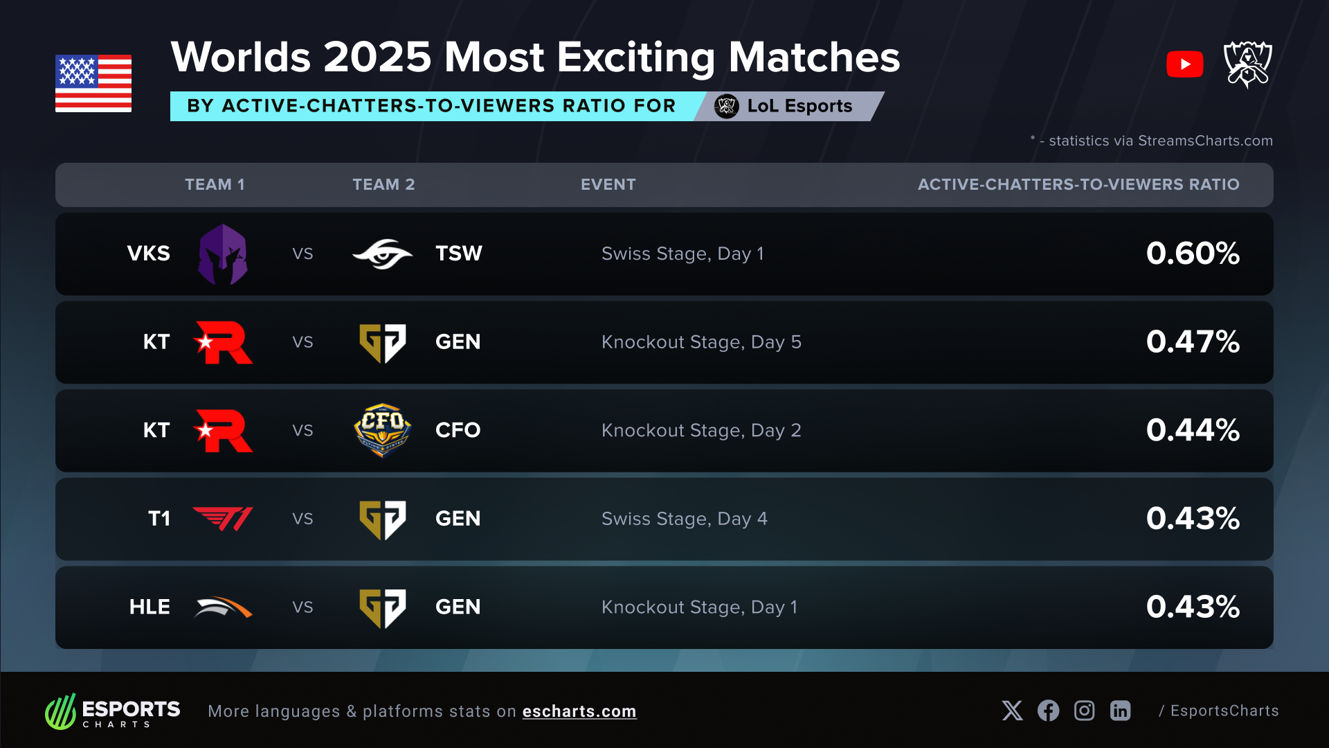 Worlds 2025 English-language official YouTube Live broadcast top matches by chat engagement