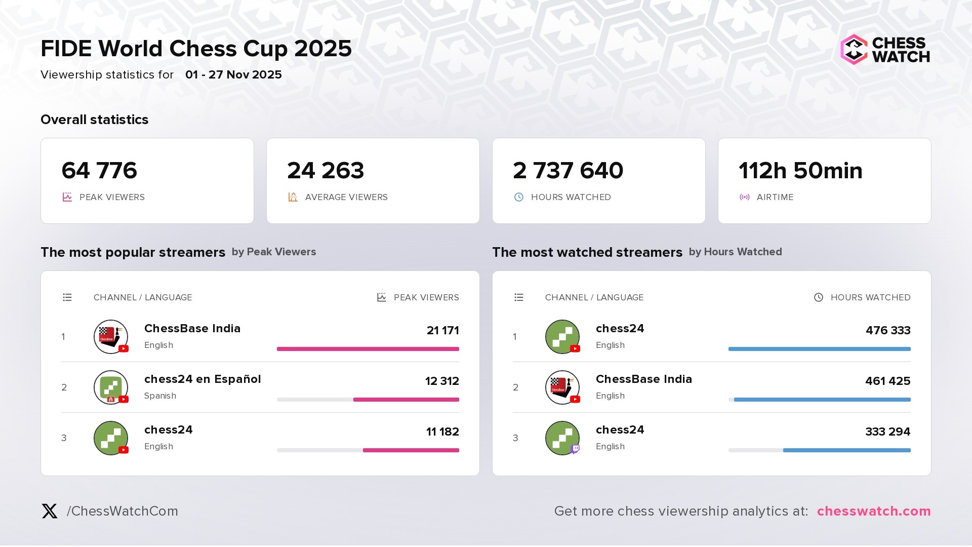 FIDE World Cup 2025: basic viewership stats and top channels
