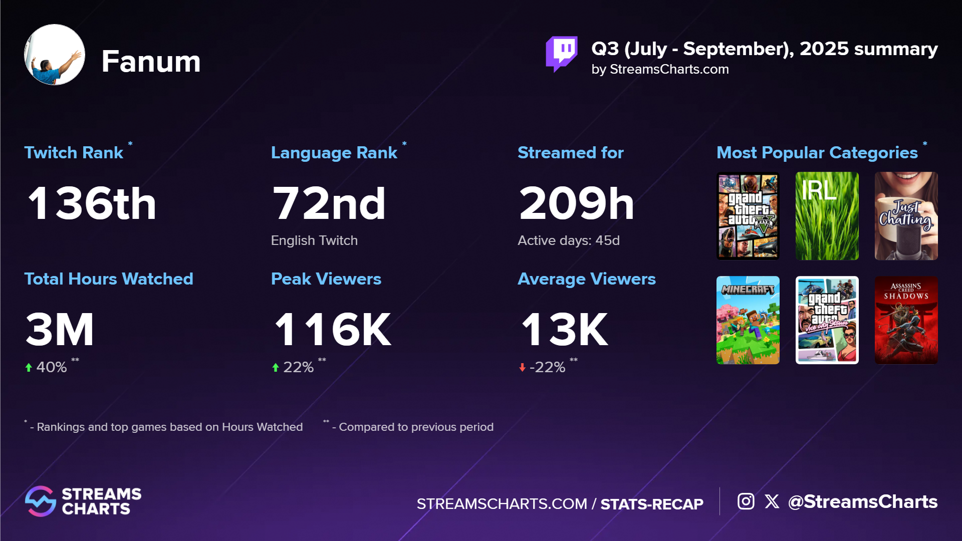 Fanum's Twitch statistics during the third quarter of 2025