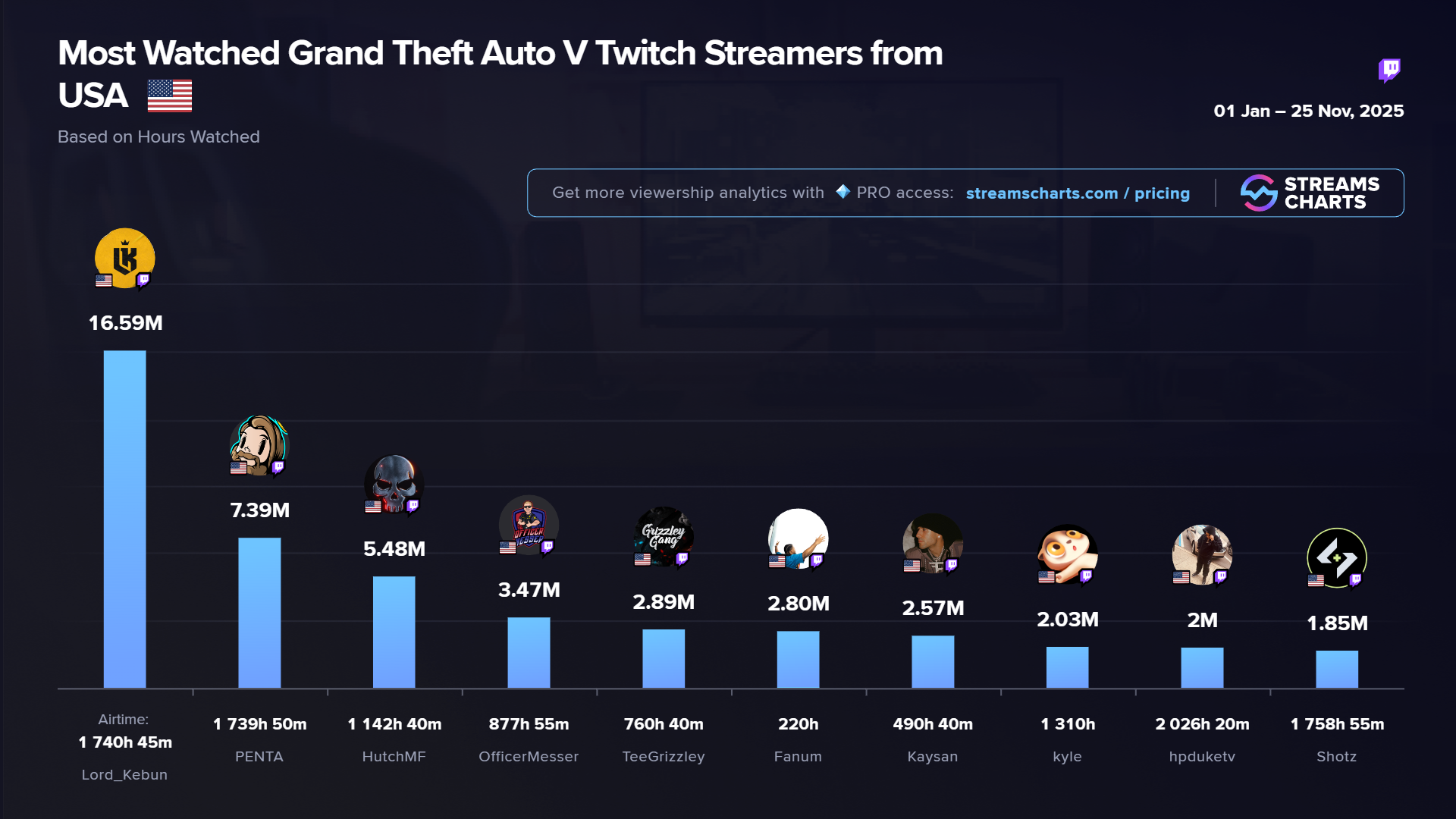 Fanum remains one of the most-watched American GTA V streamers