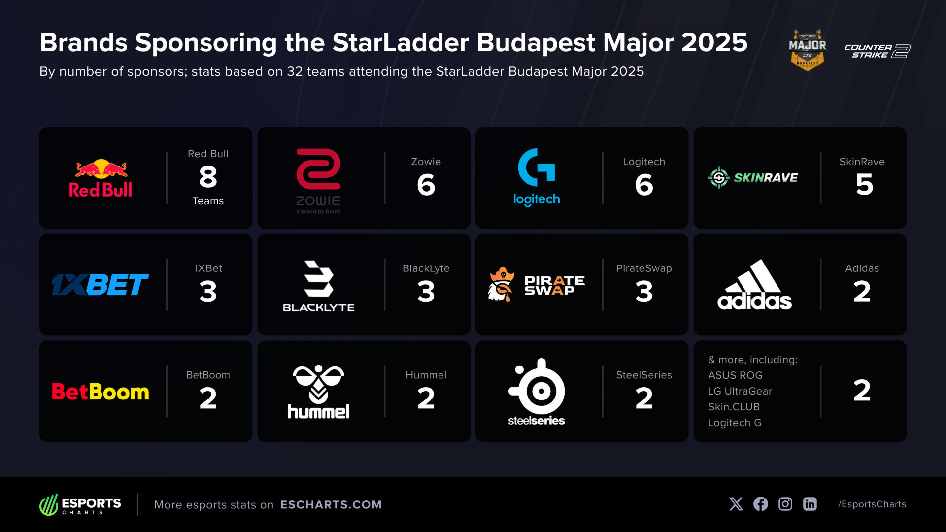 Top brands sponsoring the teams of the StarLadder Budapest Major 2025