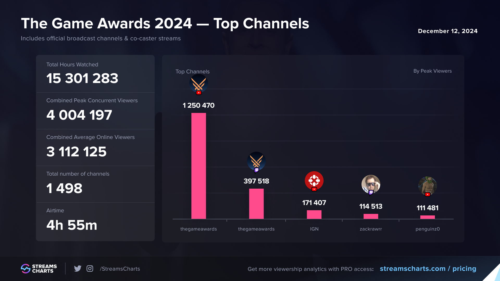 The Game Awards 2024 viewership