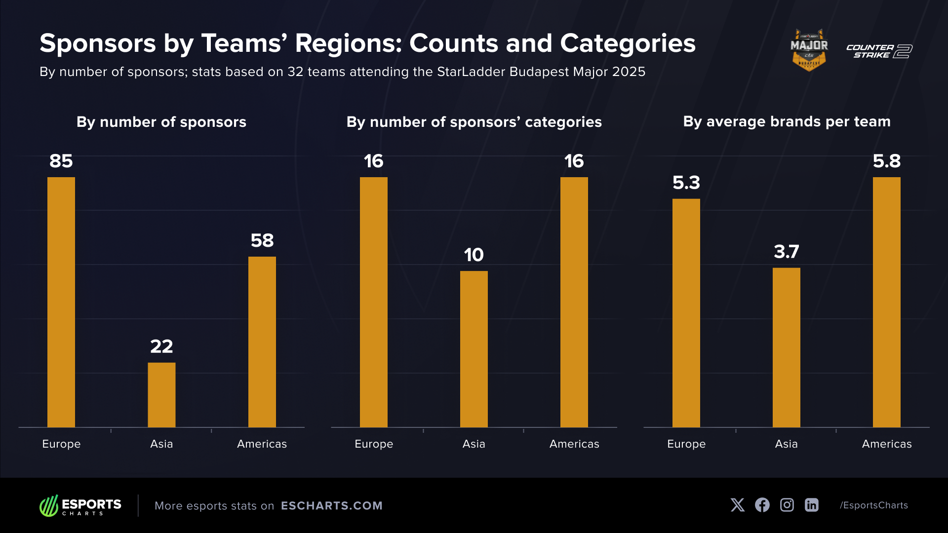 Team sponsorship geo-data of the StarLadder Budapest Major 2025