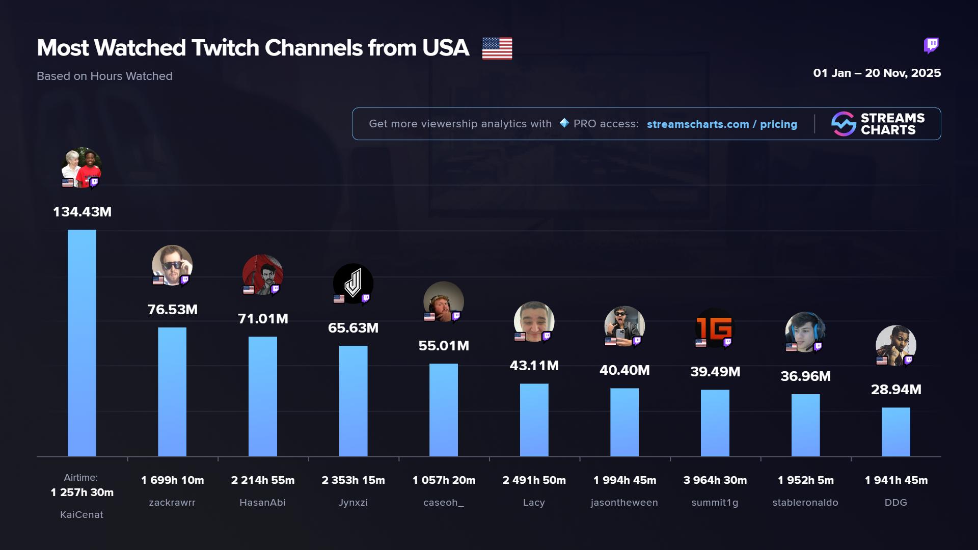 Jason is among the most-watched American Twitch streamers this year
