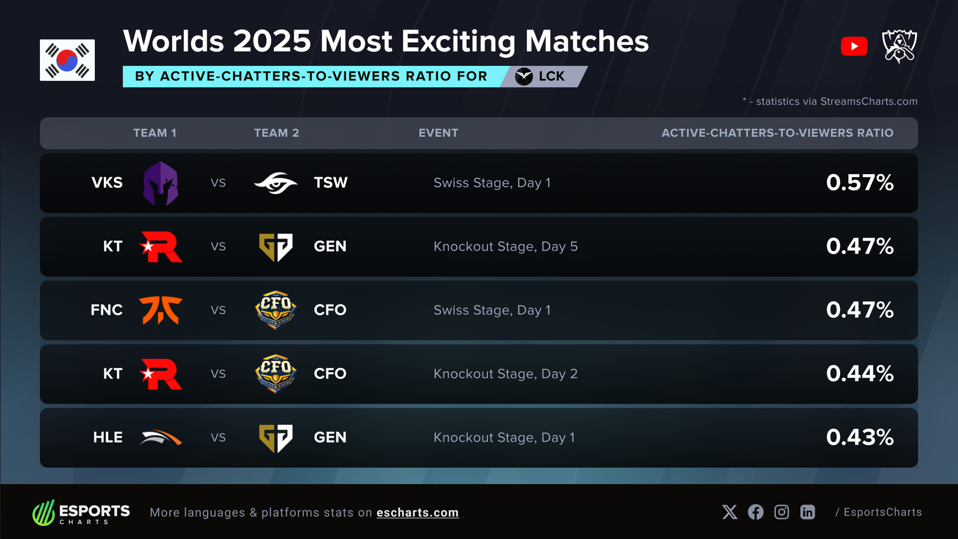 Worlds 2025 Korean official YouTube Live broadcast top matches by chat engagement