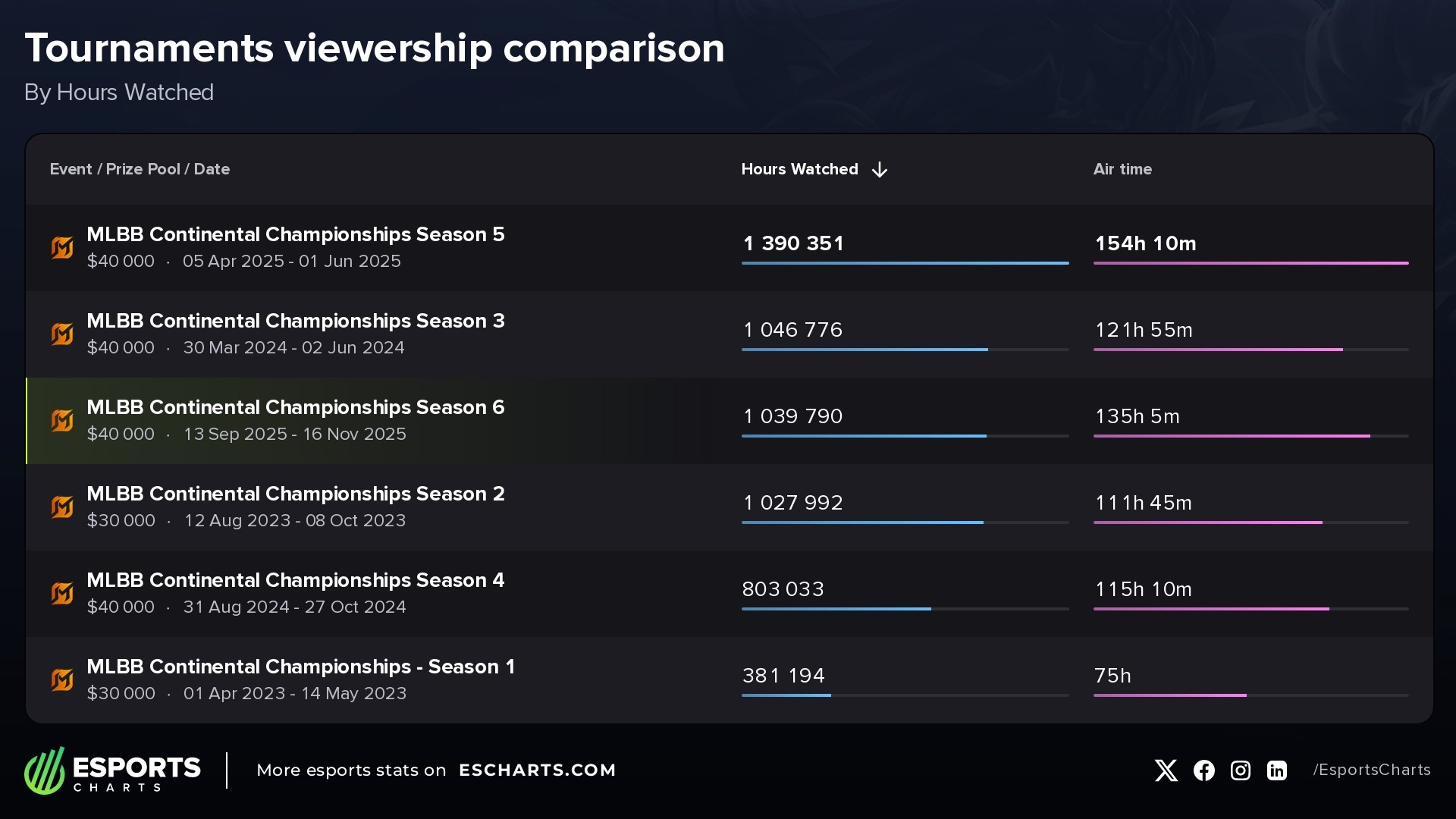 Most-watched MPL MLBB Continental Championship tournaments