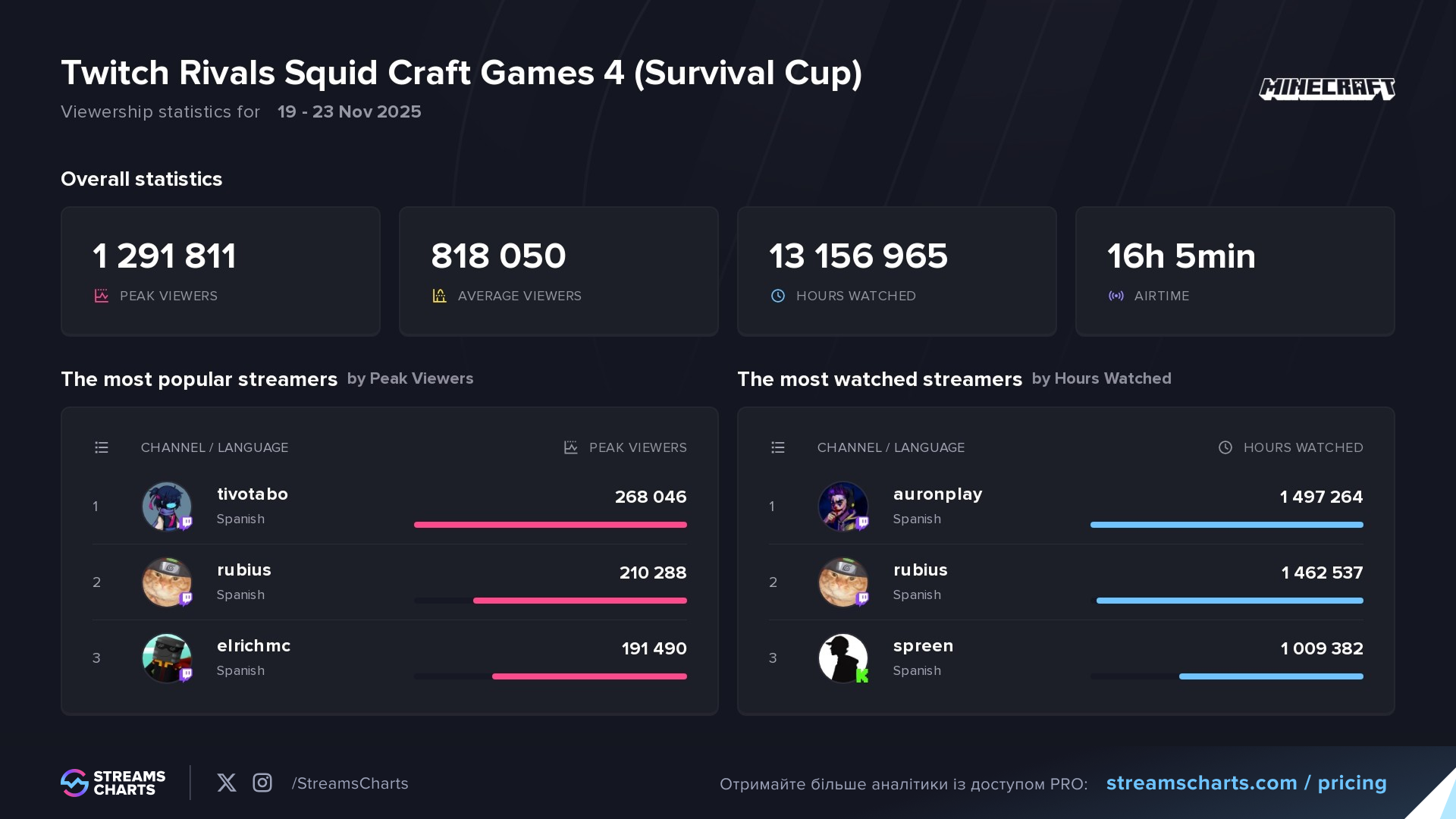 Basic viewership stats and top channels from the Twitch Rivals Squid Craft Games 4 (Survival Cup)