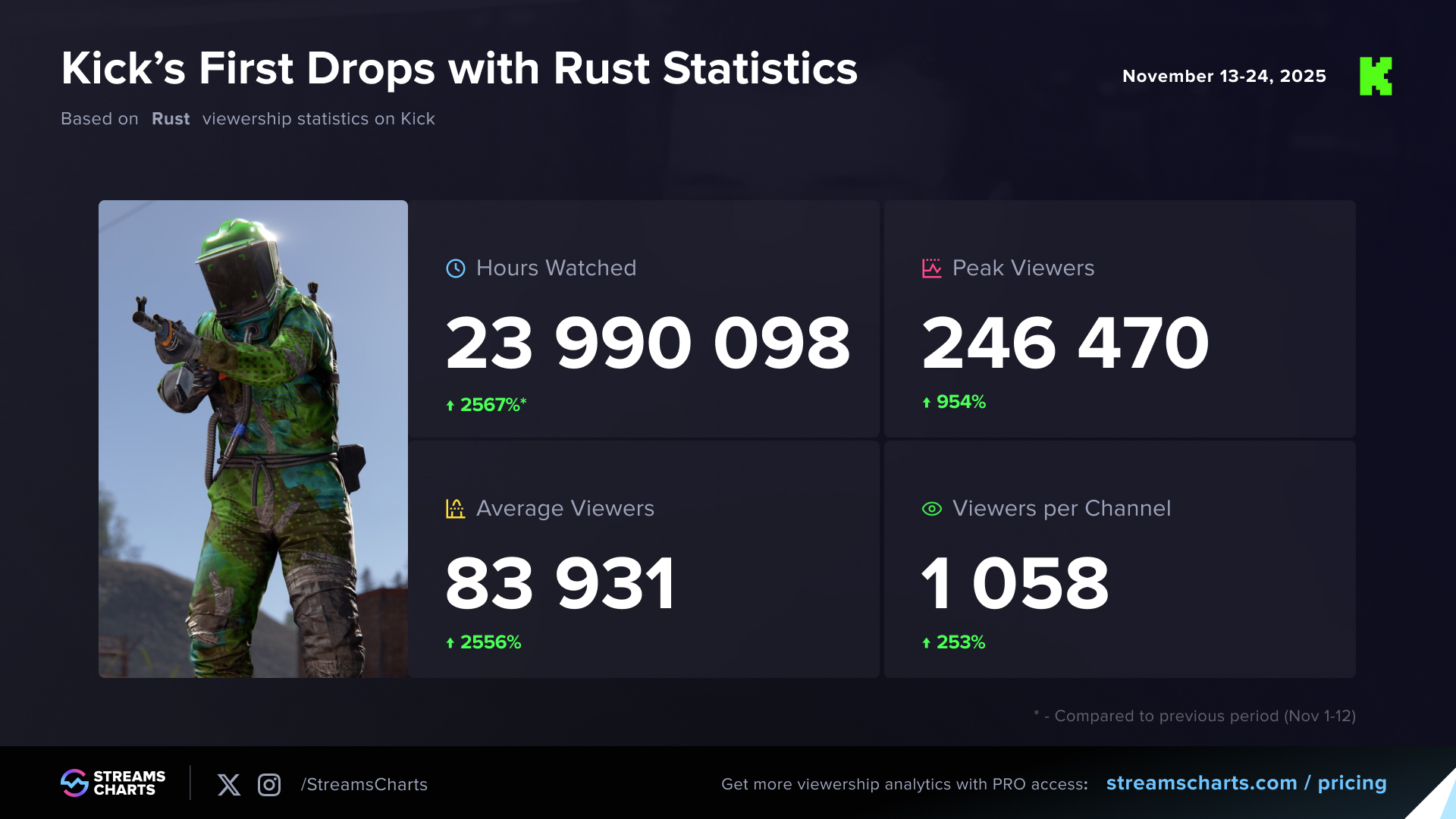 Kick Drops with Rust, viewership statistics