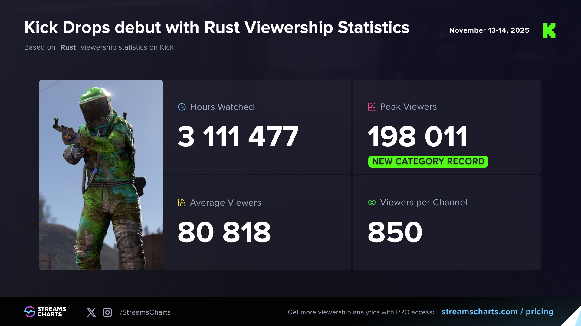 Kick Drops Rust viewership statistics