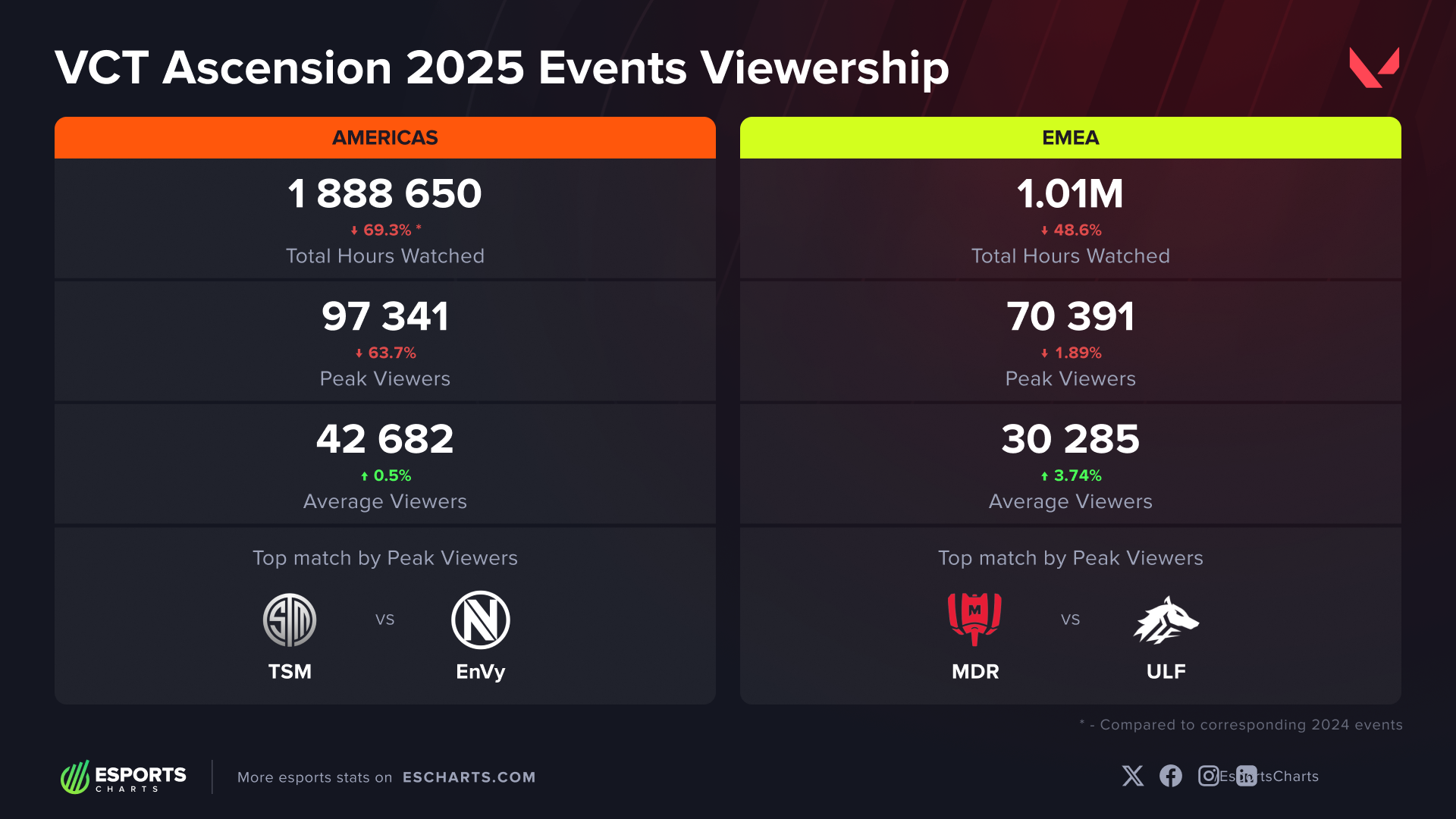 The two regional events' viewership compared to their 2024 iterations