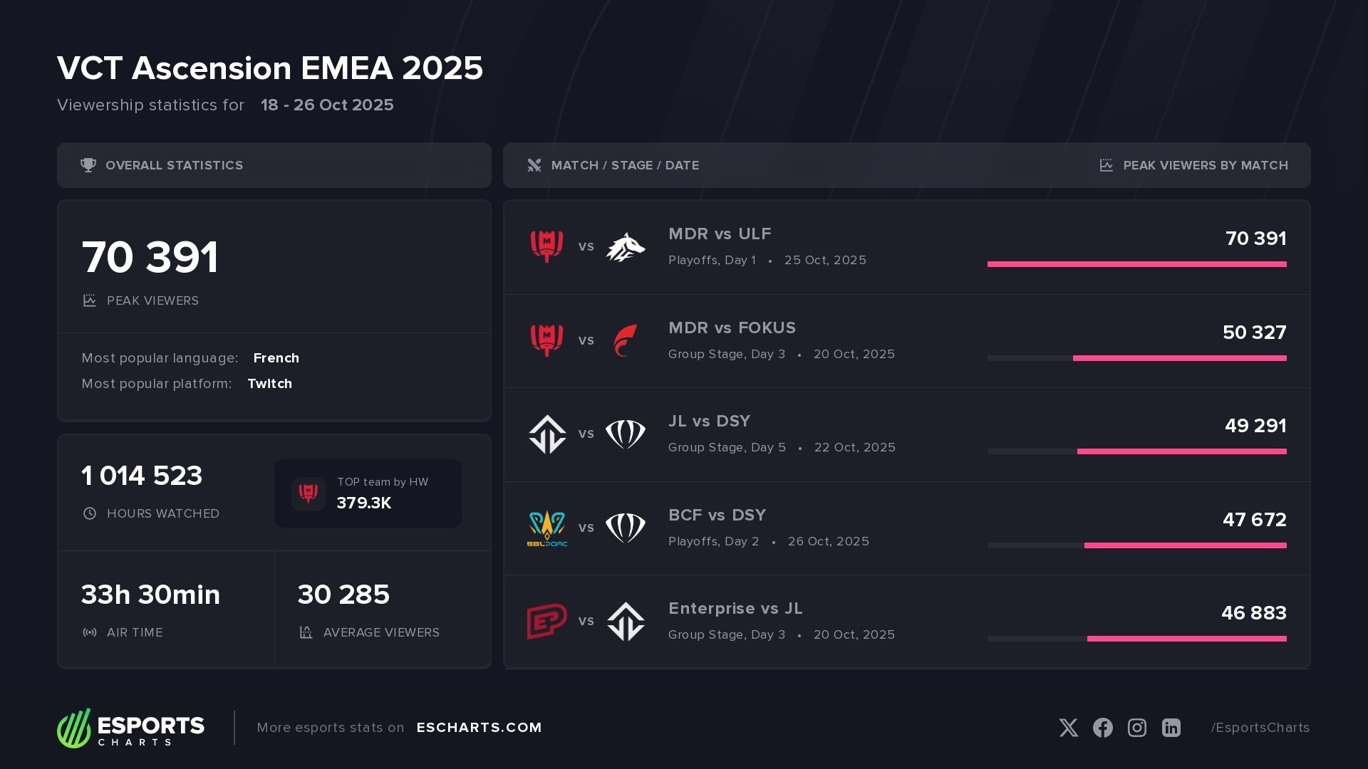 VCT Ascension EMEA 2025 &ndash; basic viewership stats and most popular matches