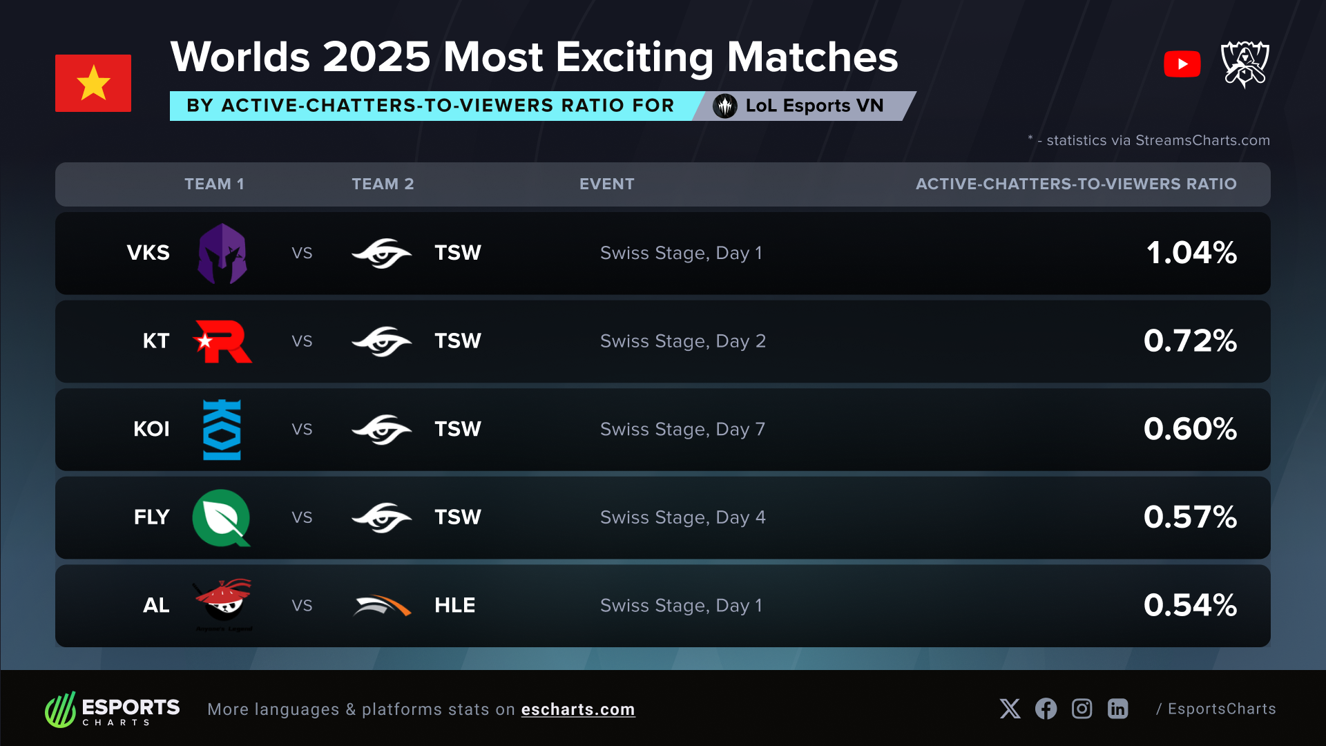 Worlds 2025 Vietnamese official YouTube Live broadcast top matches by chat engagement