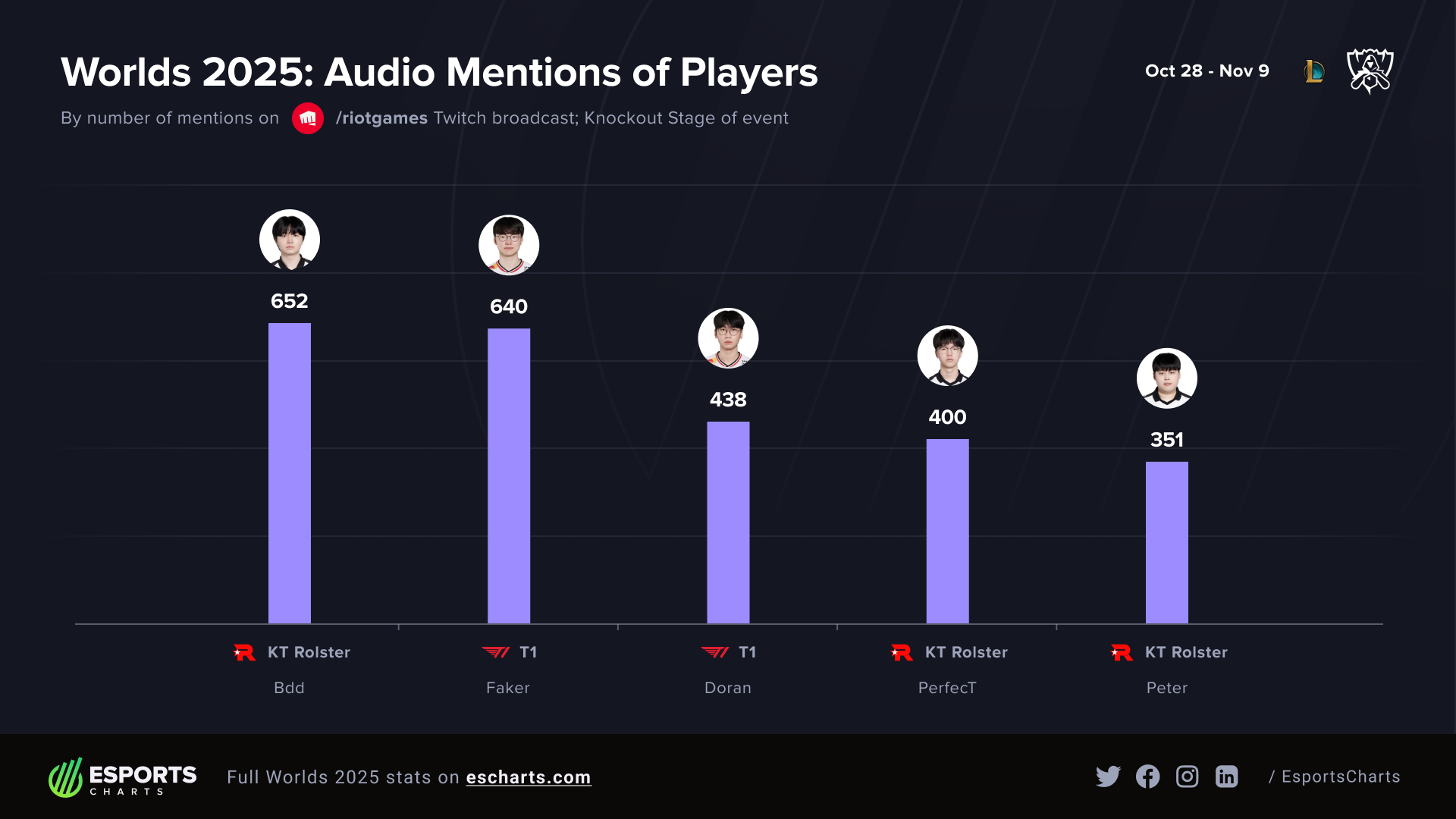 Worlds 2025: Audio Mentions of Players