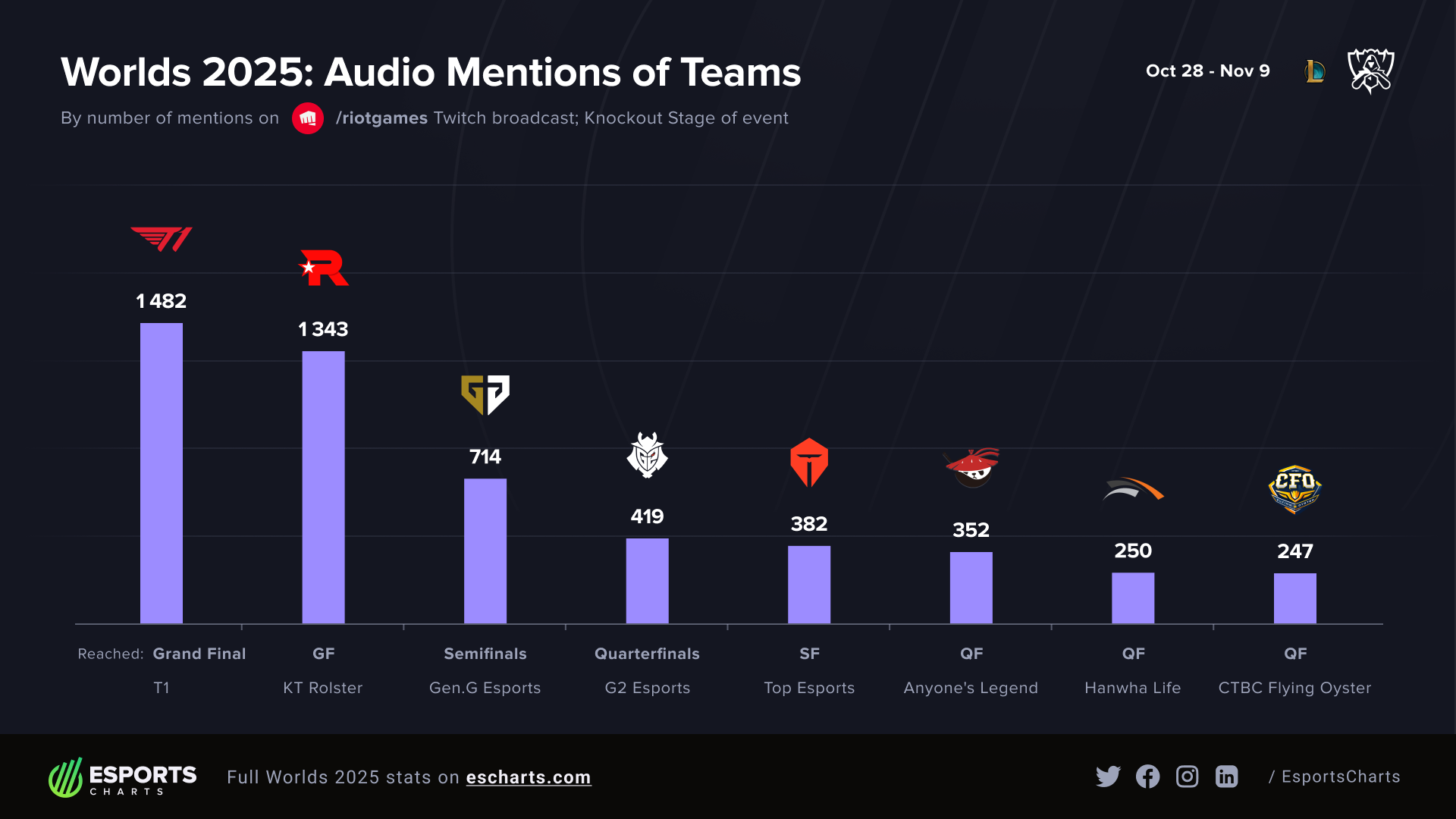 Worlds 2025: Audio Mentions of Teams