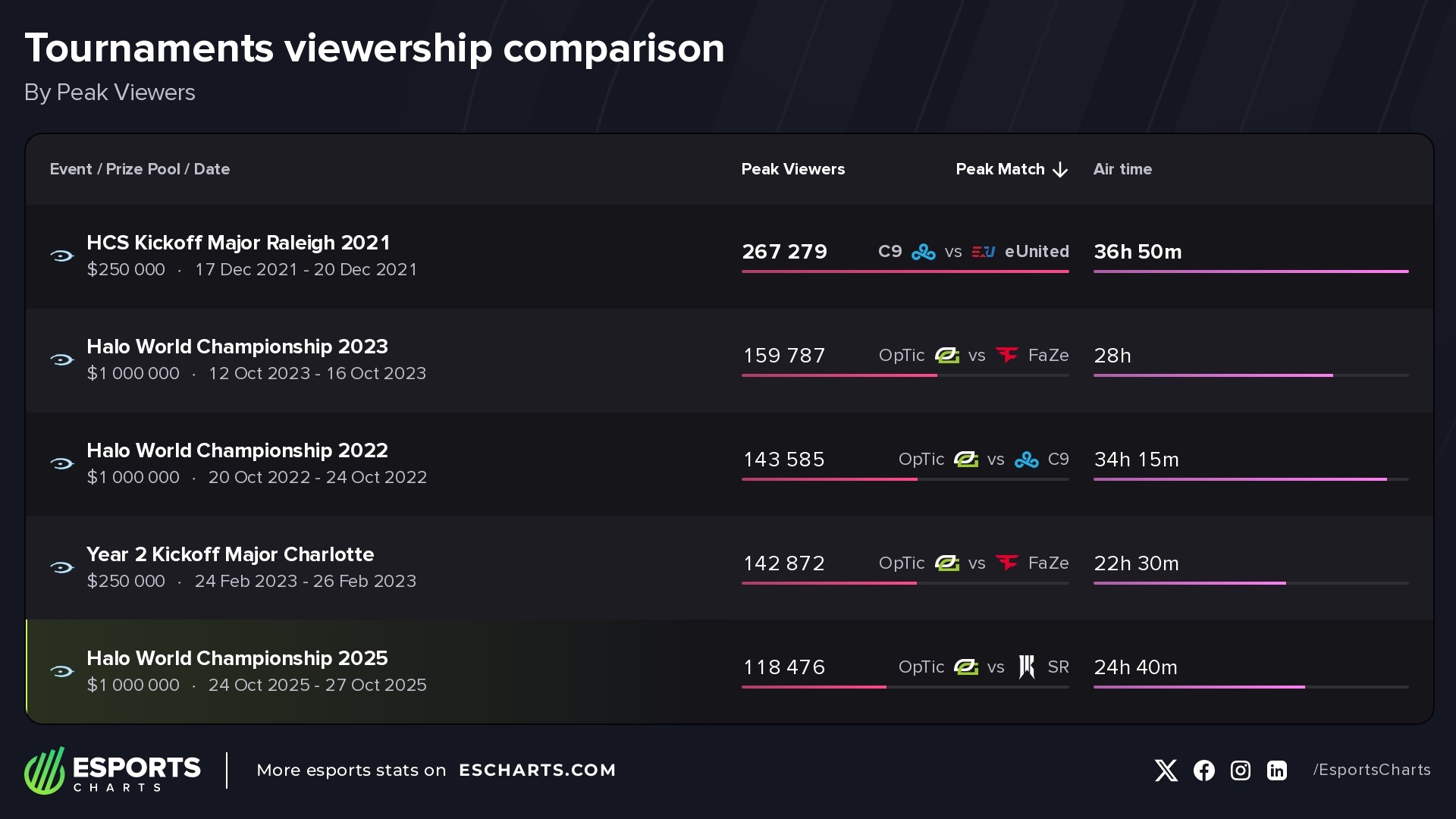 Most popular competitive Halo events