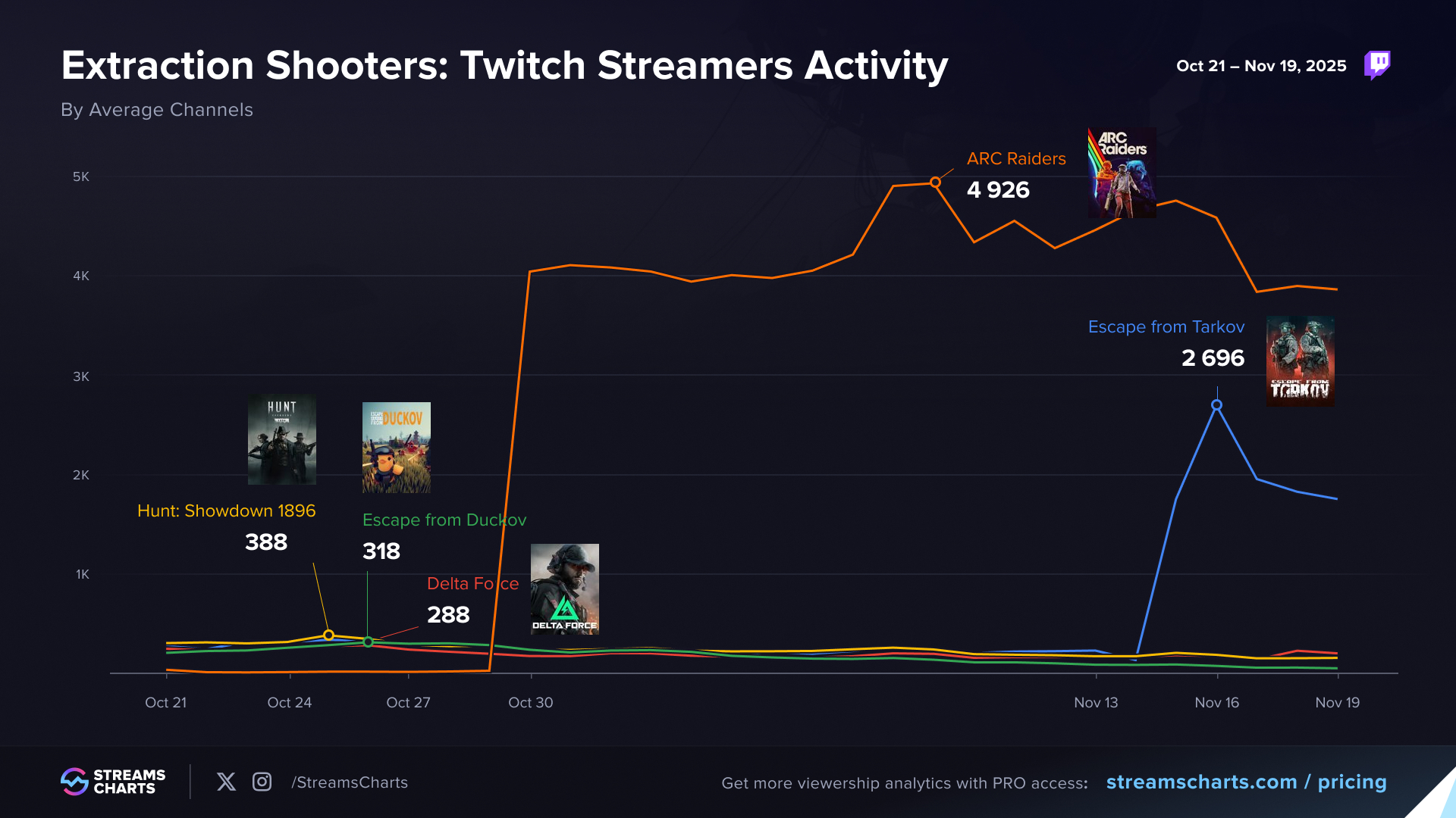 ARC Raiders vs Escape from Tarkov Livestreamers Activity