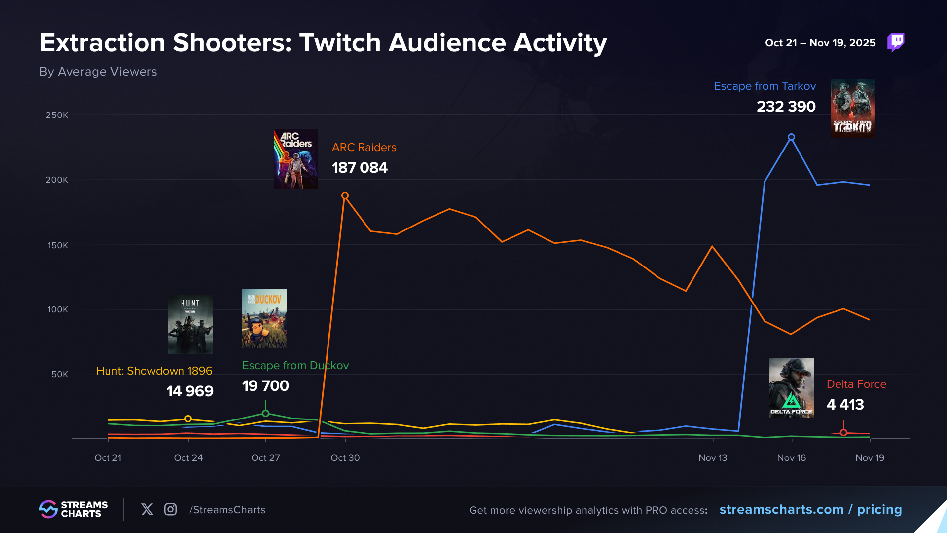 Escape from Tarkov vs ARC Raiders Livestream Viewer Activity