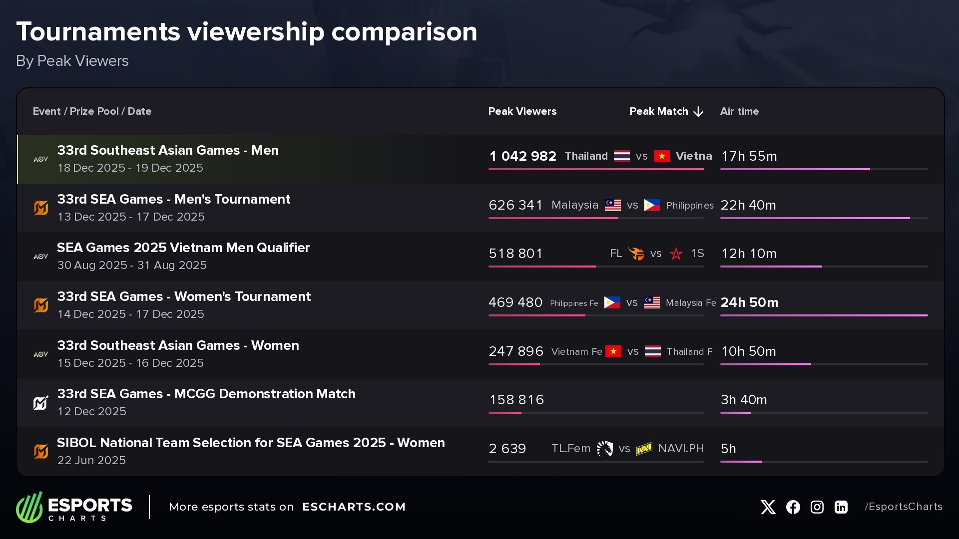 Most popular esports competitions at the 33rd Southeast Asian Games