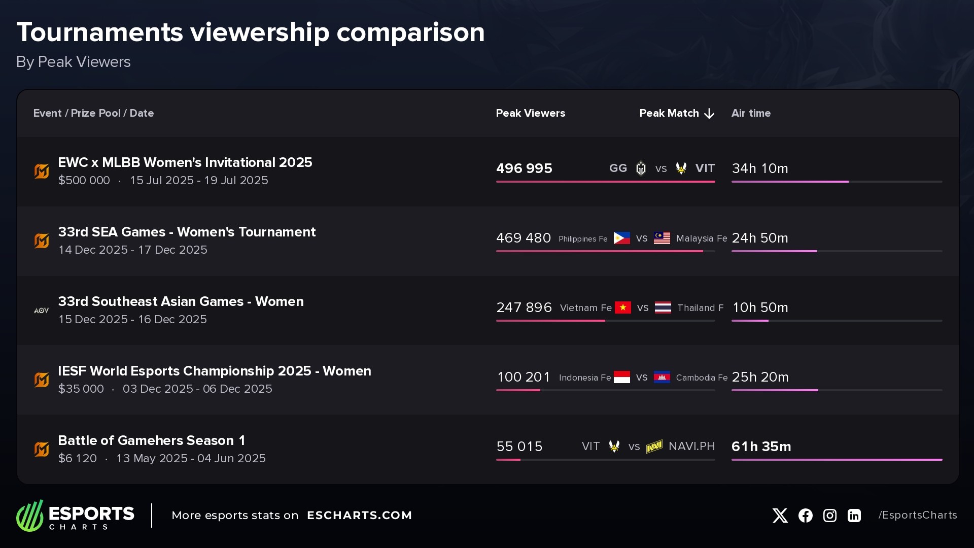 Most popular women&rsquo;s esports tournaments in 2025