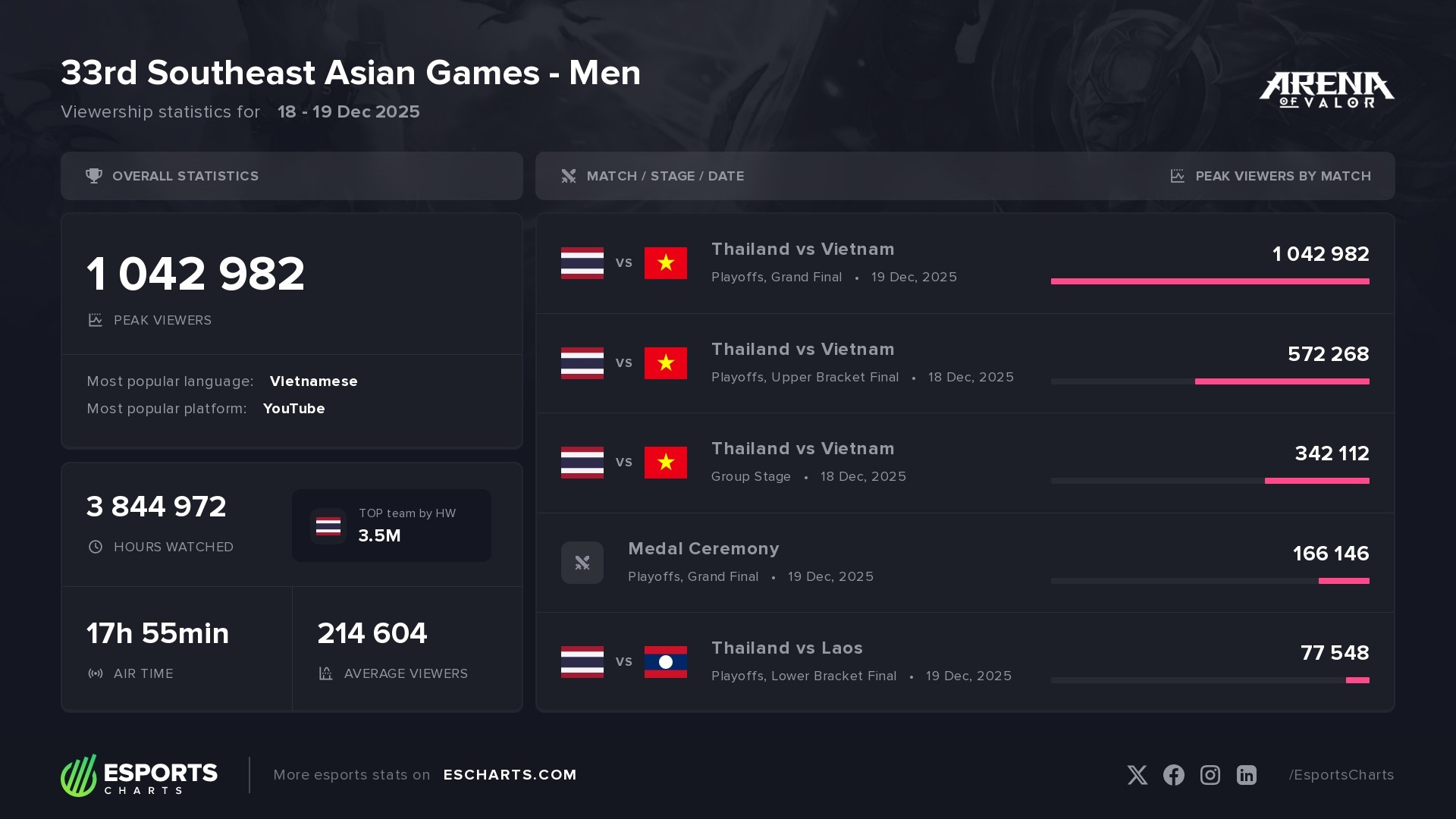 33rd Southeast Asian Games - Men: Basic viewership stats and most popular matches