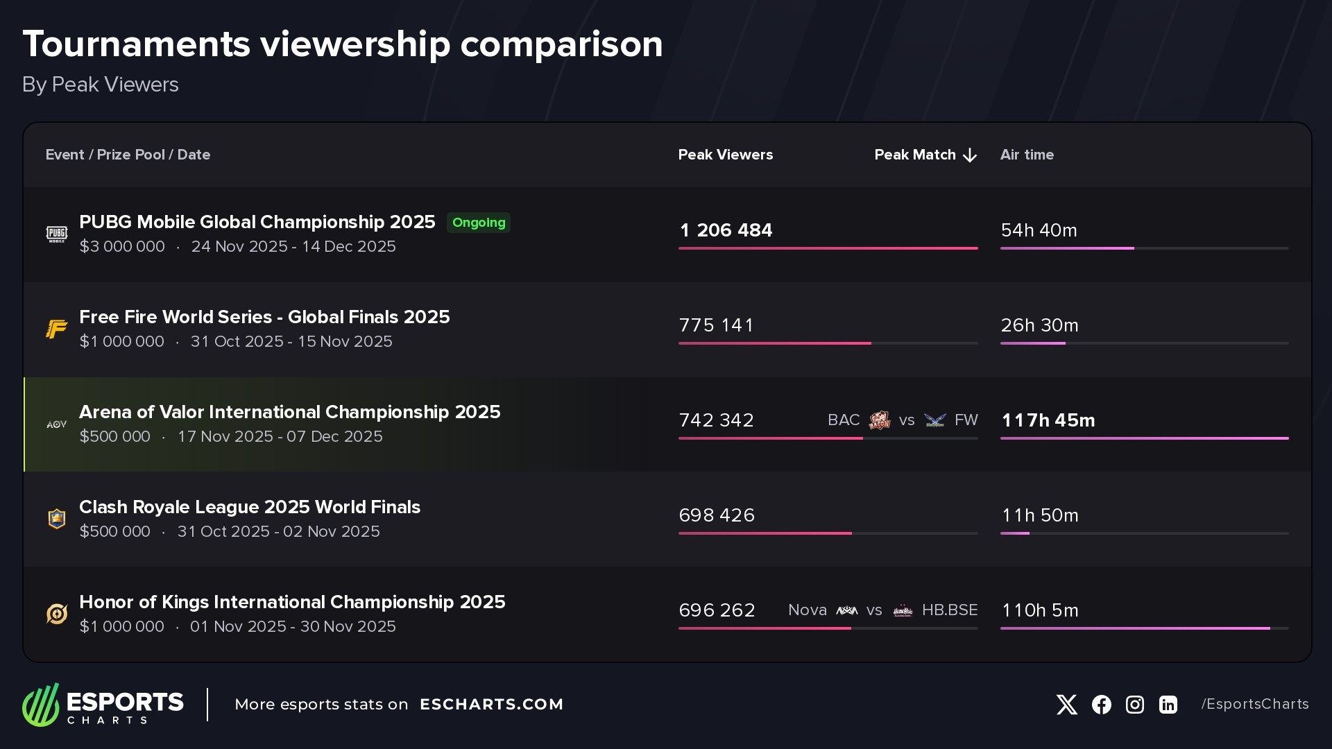 Most popular mobile esports world championships in 2025