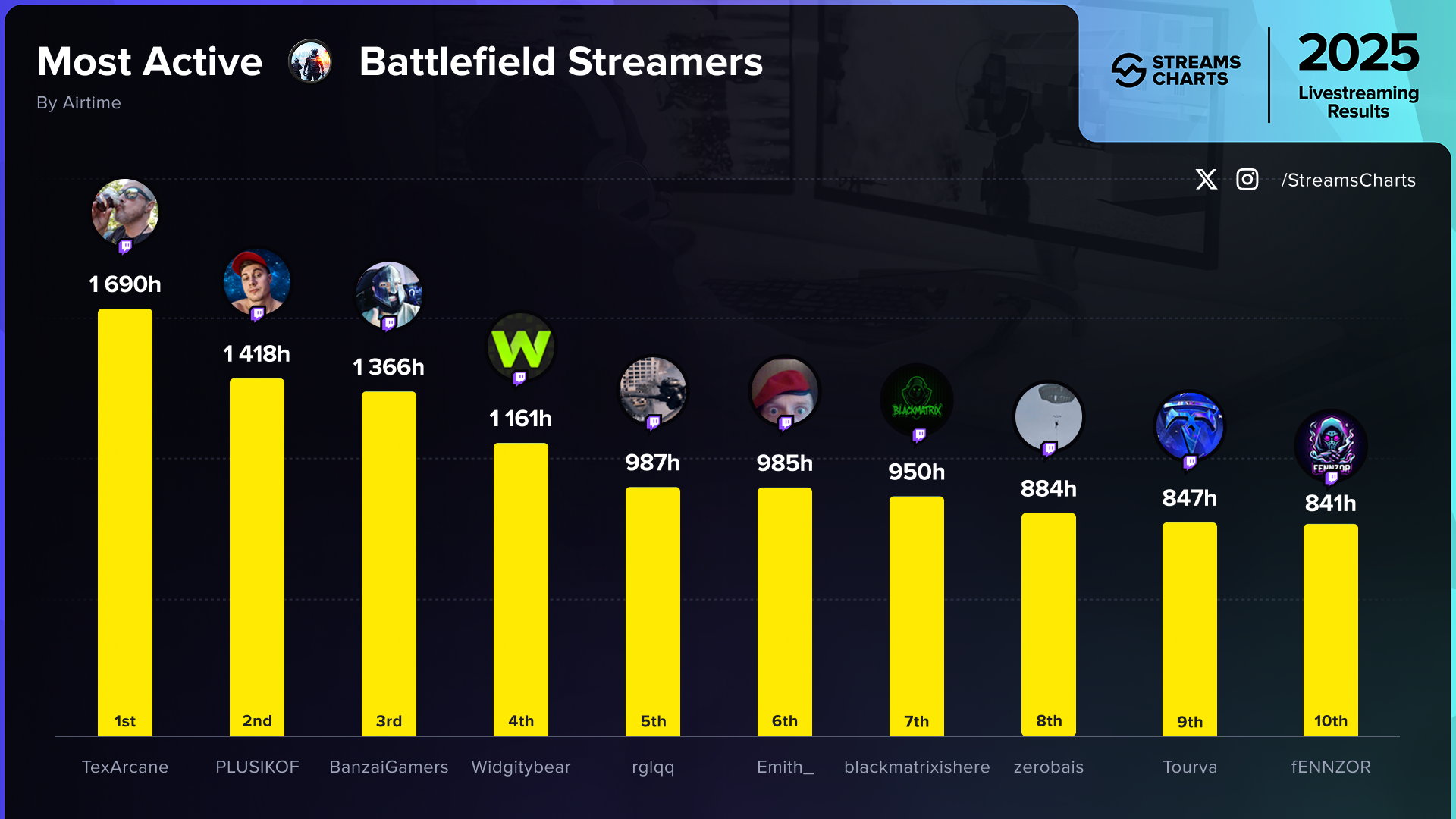 Top 10 Battlefield Streamers of 2025 (Air Time)
