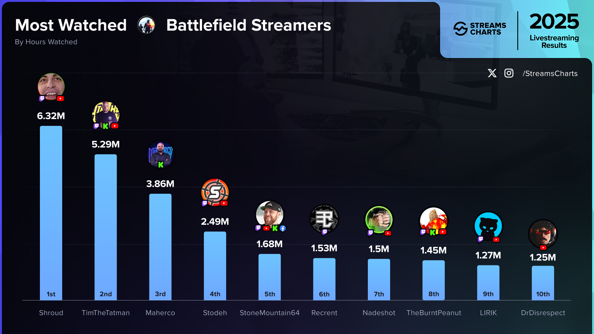 Top 10 Battlefield Streamers of 2025 (Hours Watched)