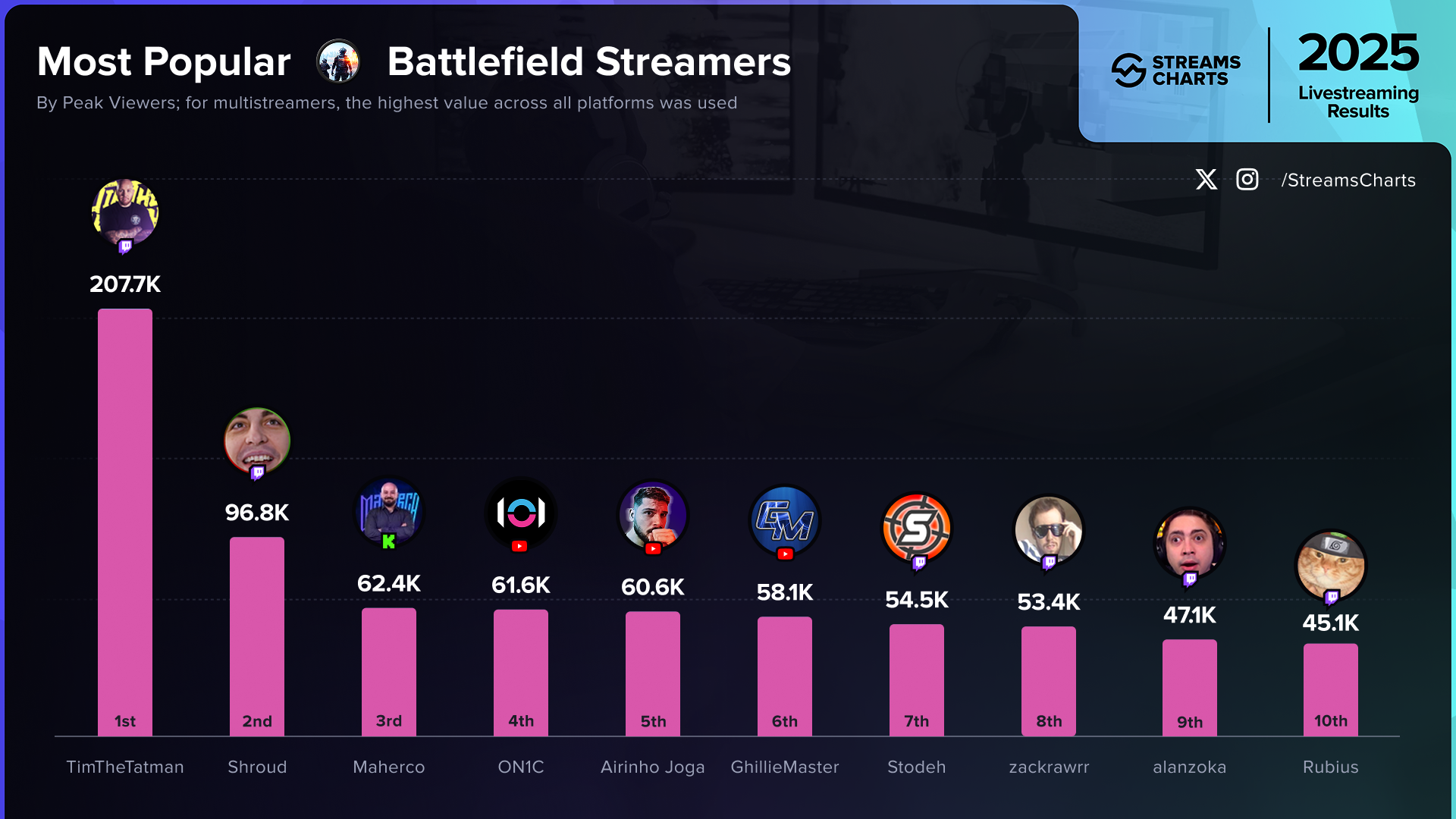 Top 10 Battlefield Streamers of 2025 (Live Viewers)