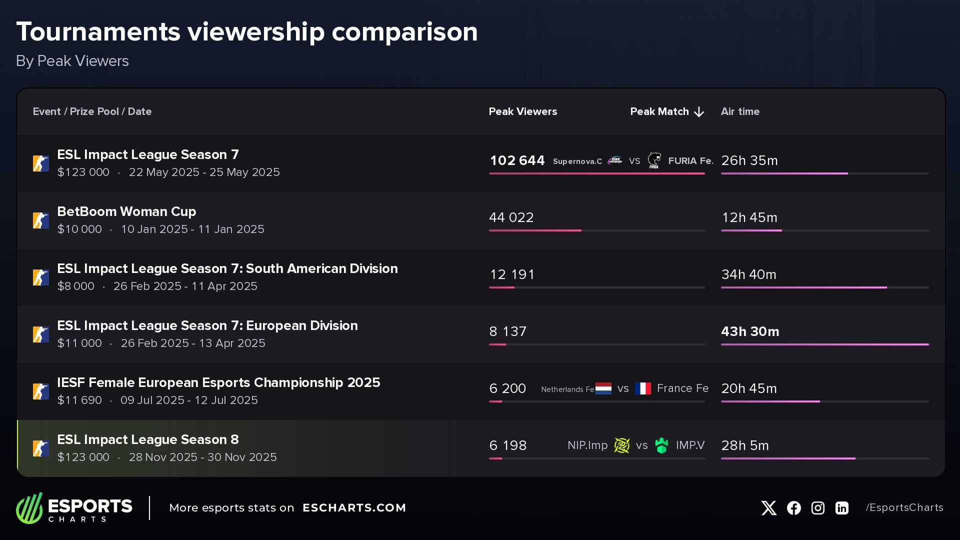 Most popular female Counter-Strike 2 events this year