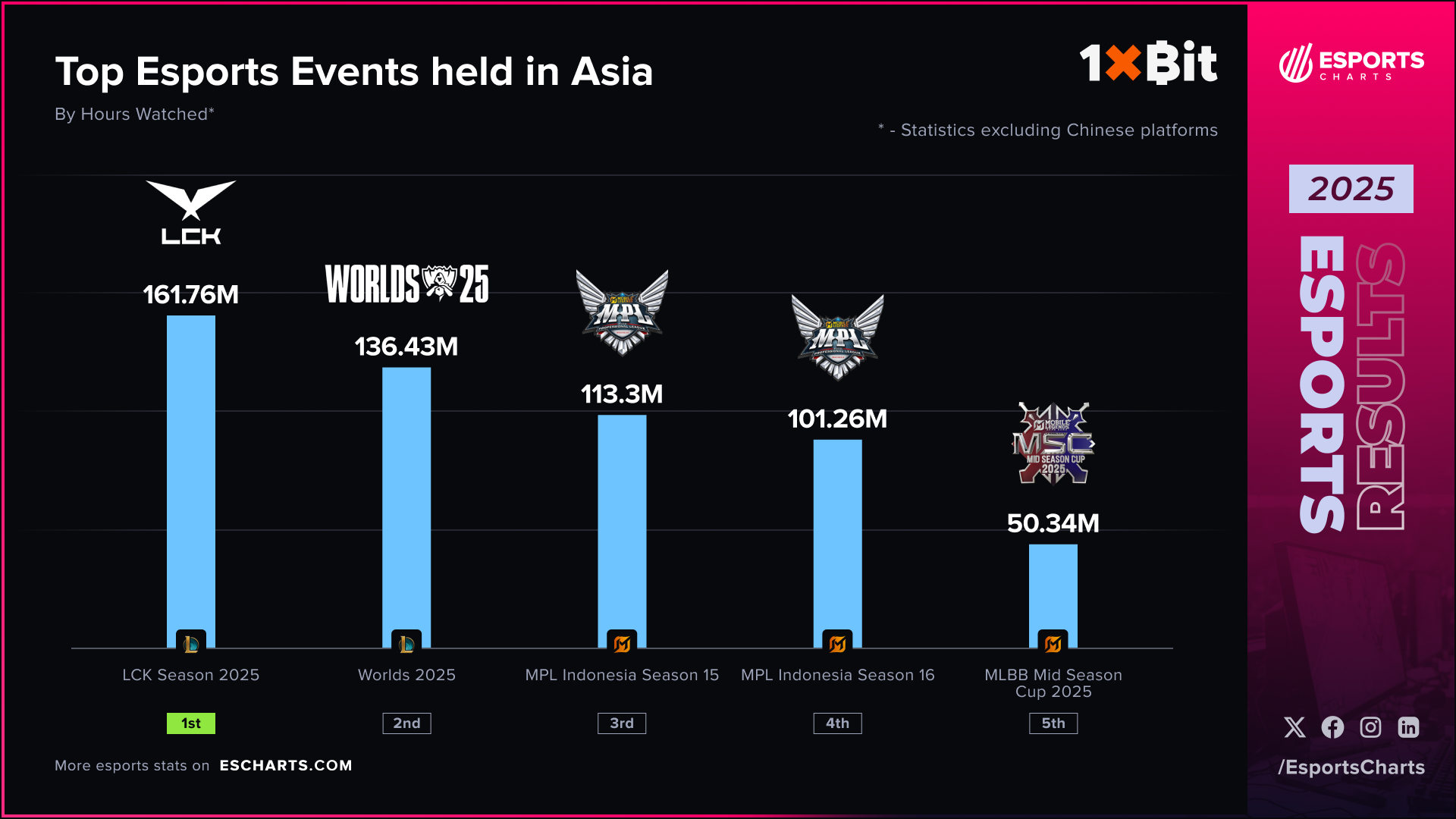 Most popular Asian esports tournaments of 2025, by watch time