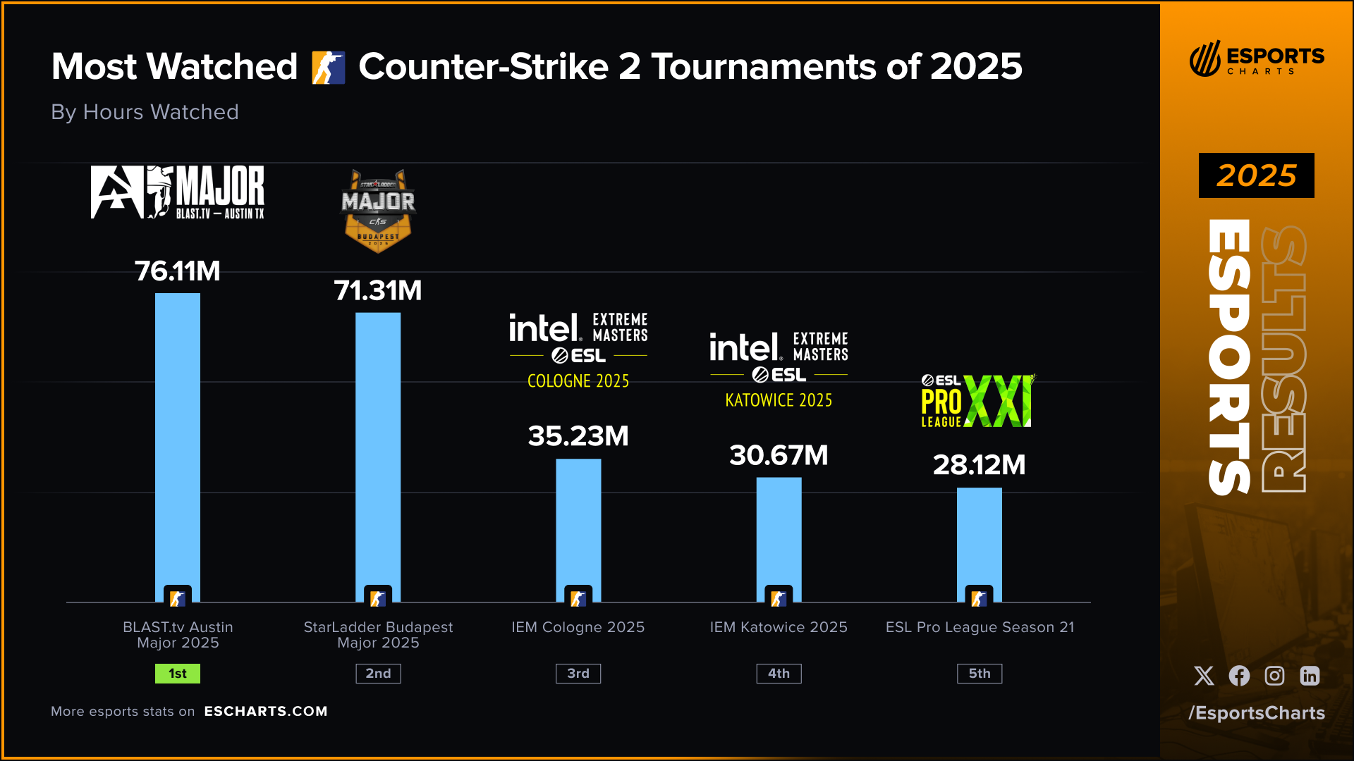 Most-watched Counter-Strike 2 events in 2025 by Hours Watched