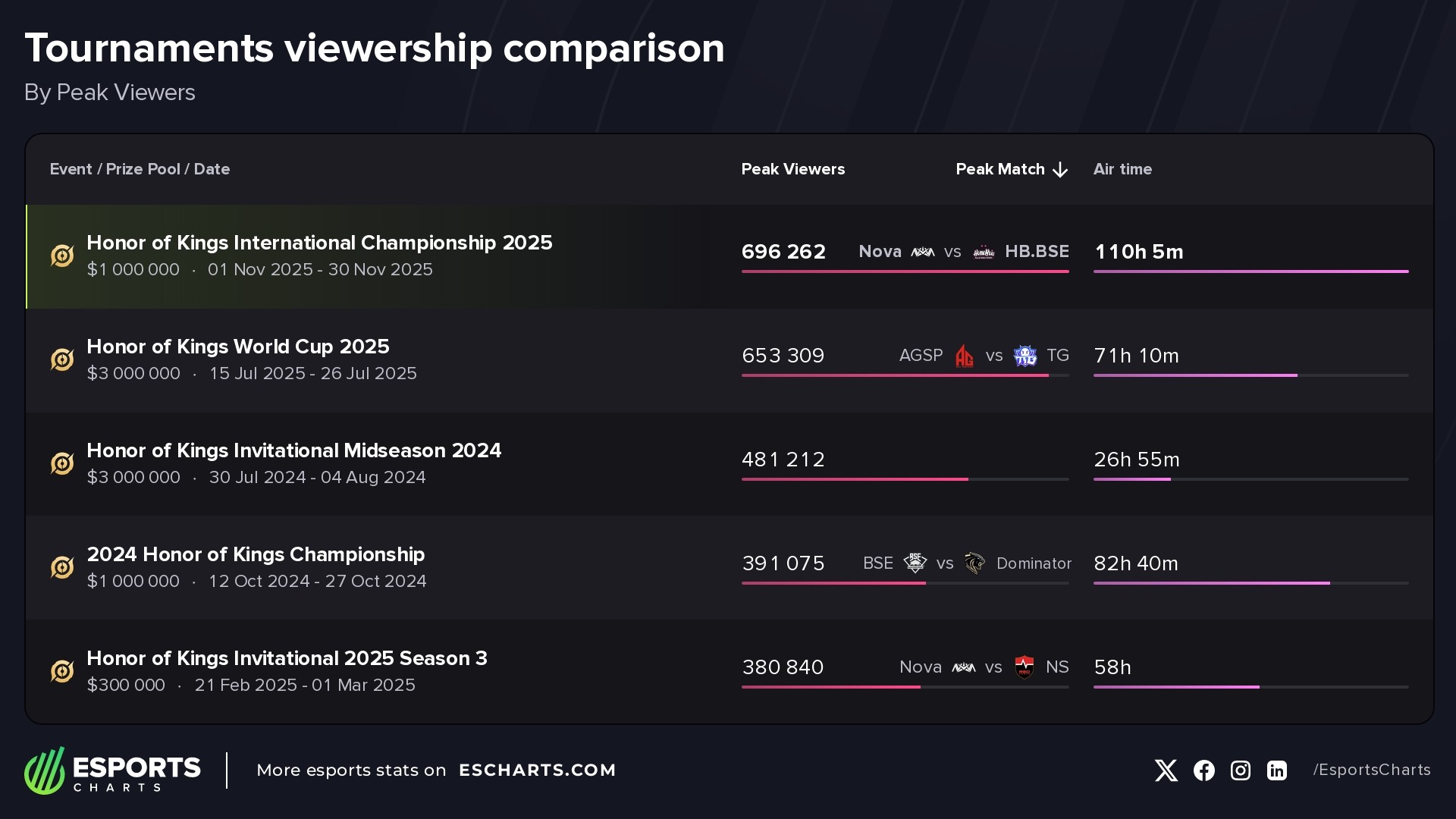 Most popular Honor of Kings events