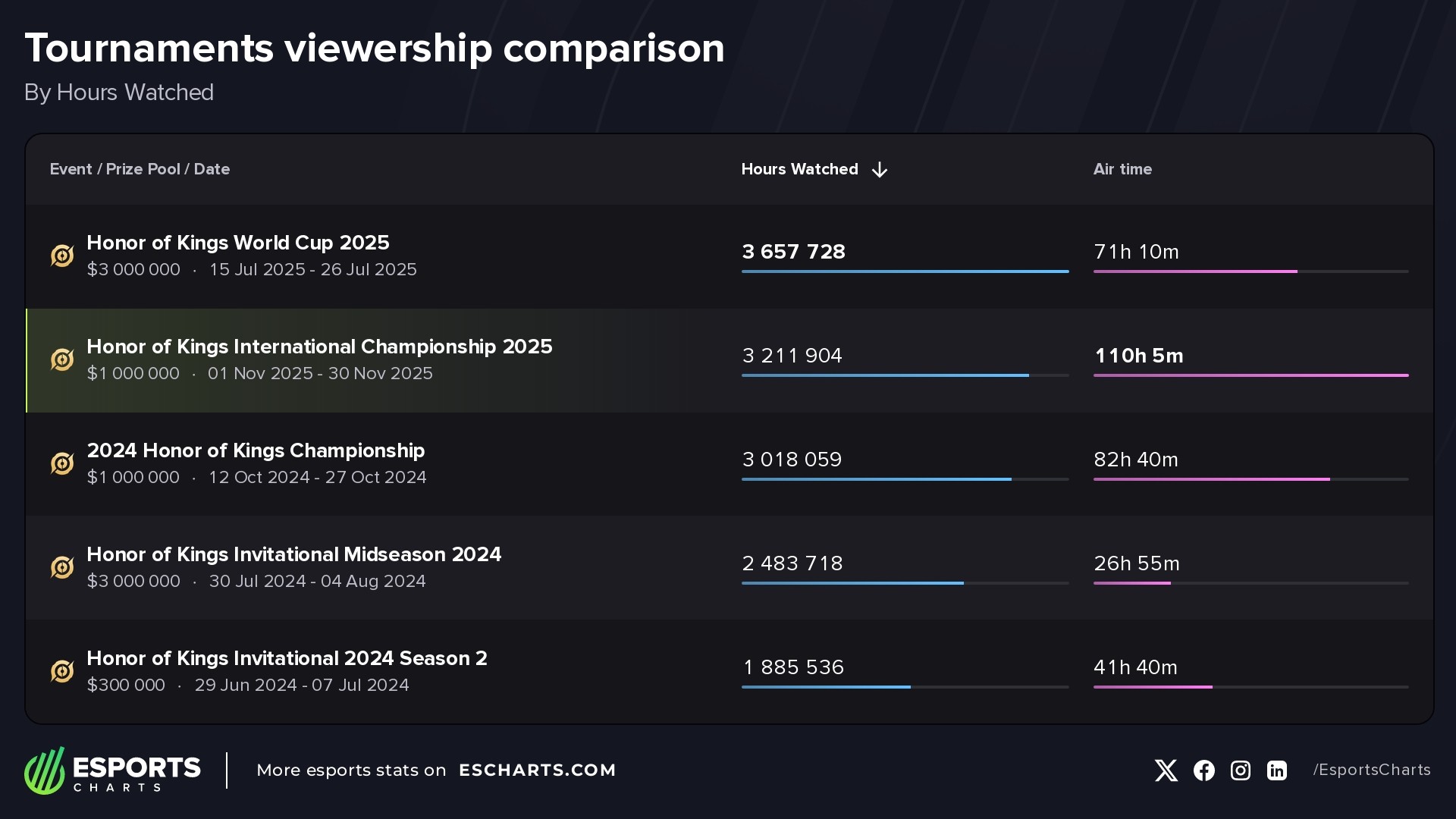 Most watched Honor of Kings events