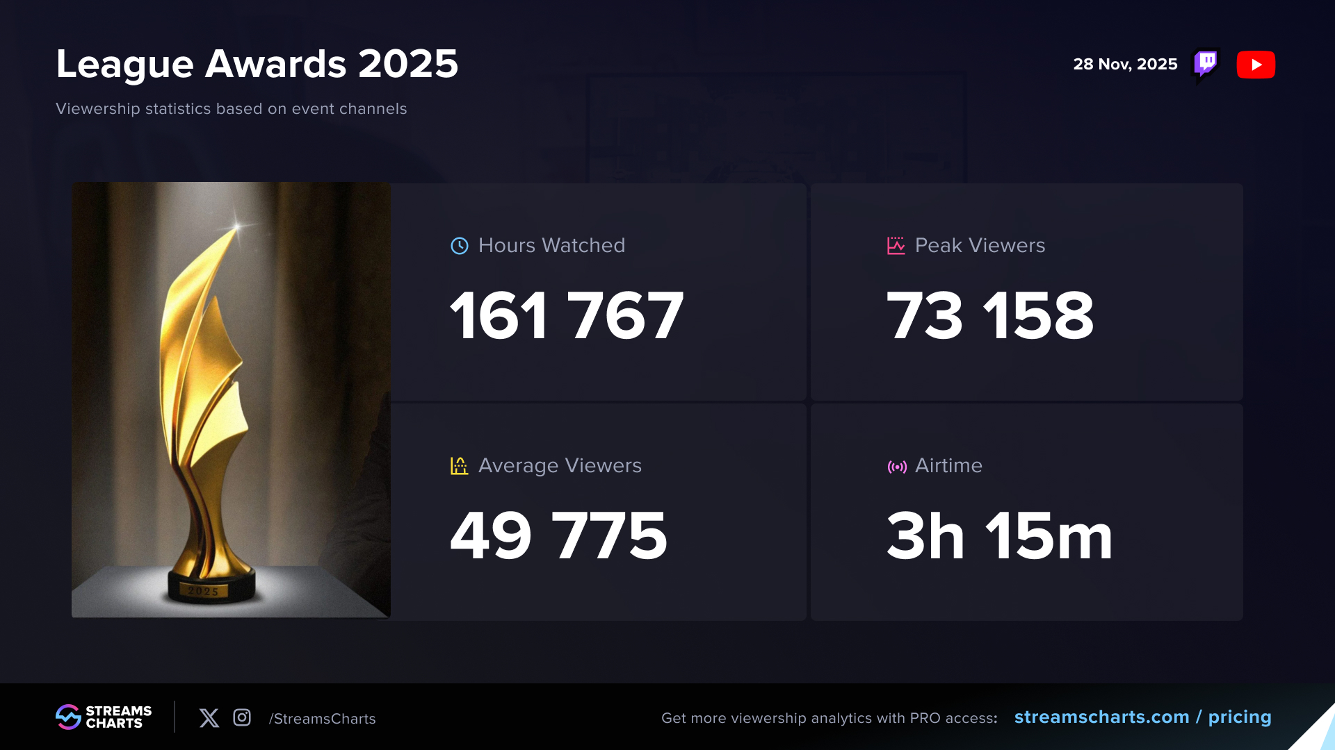 Basic viewership statistics from the League Awards 2025
